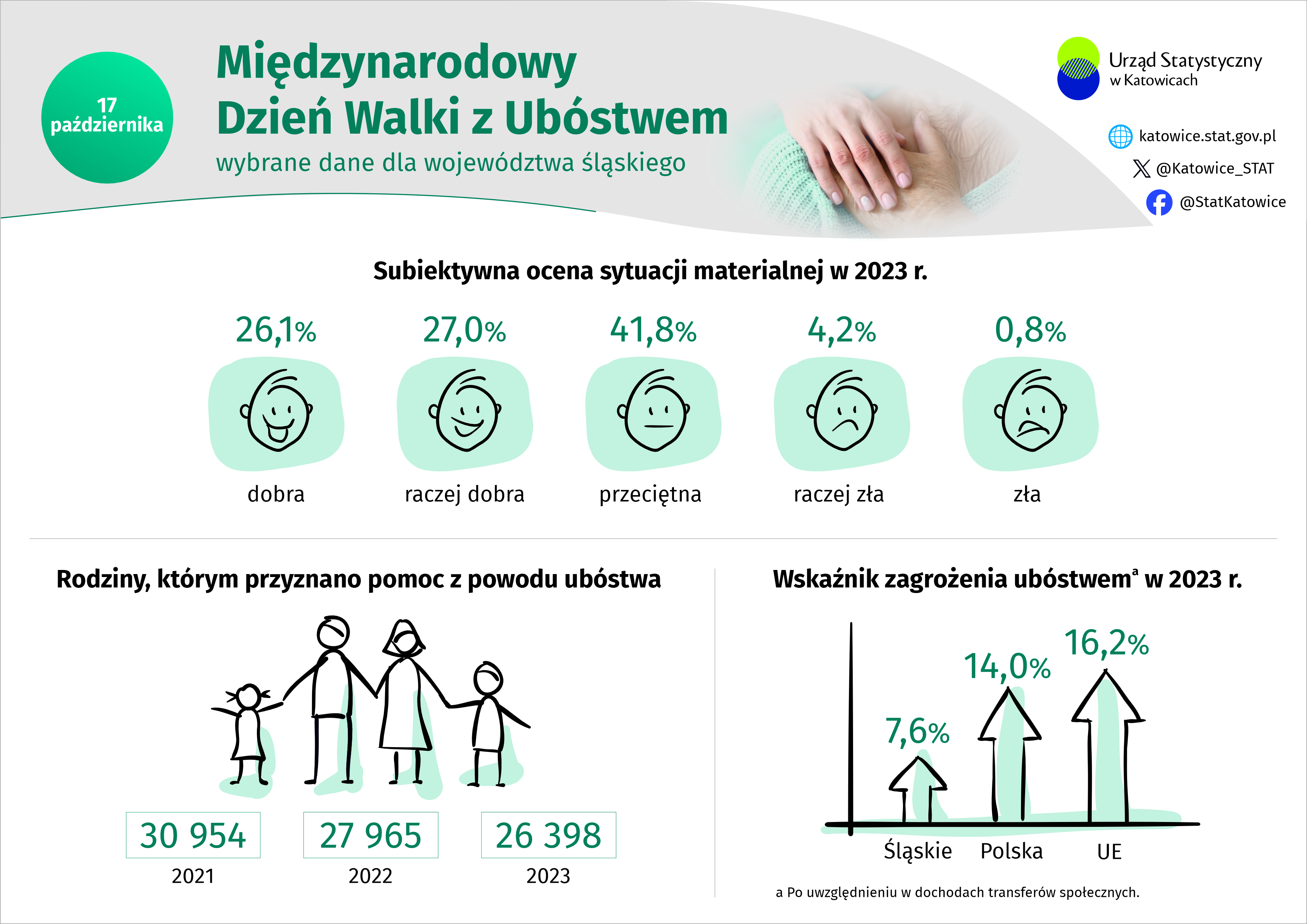 Międzynarodowy Dzień Walki z Ubóstwem - Infografika