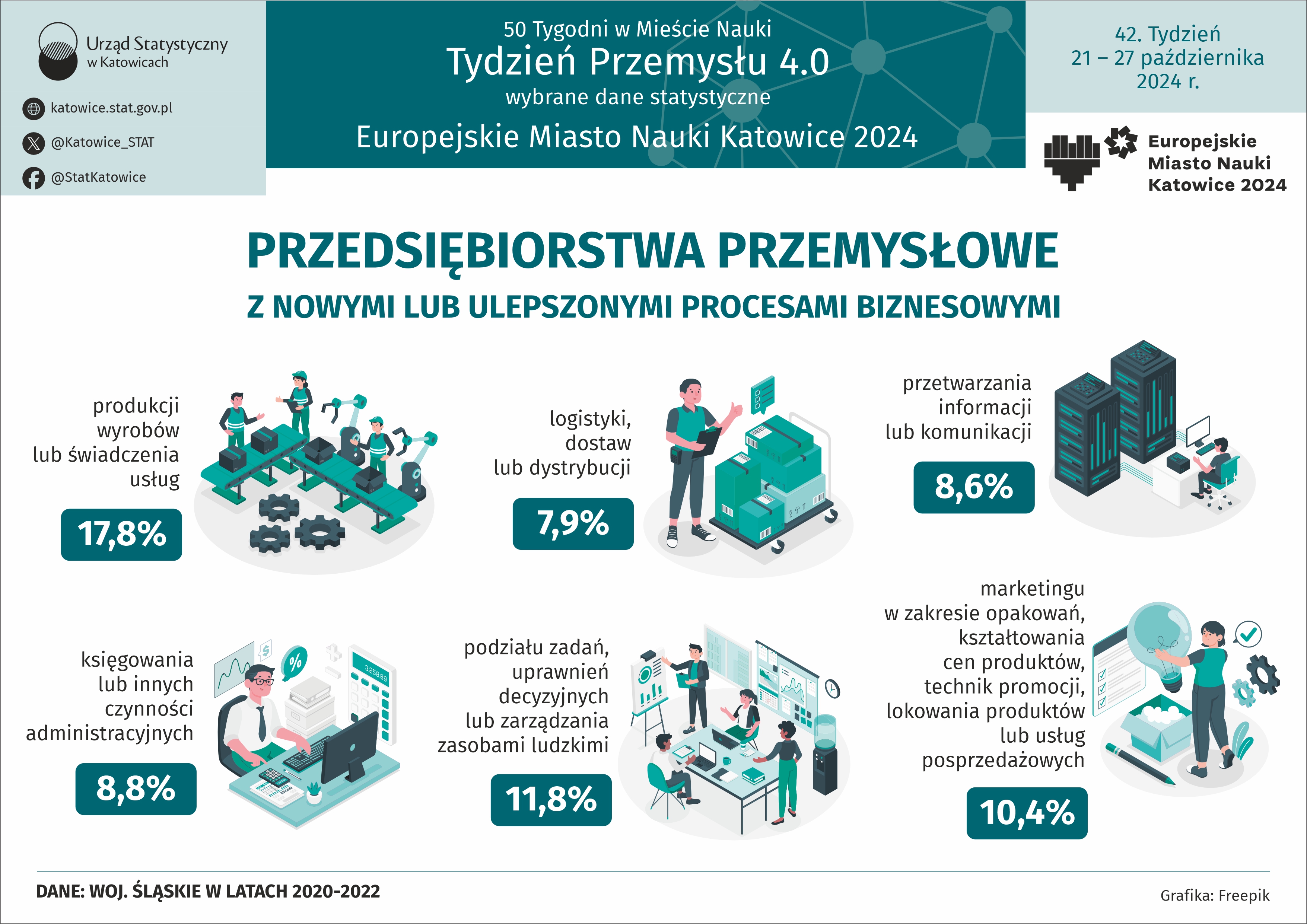 Europejskie Miasto Nauki Katowice 2024. Tydzień Przemysłu (Infografika)