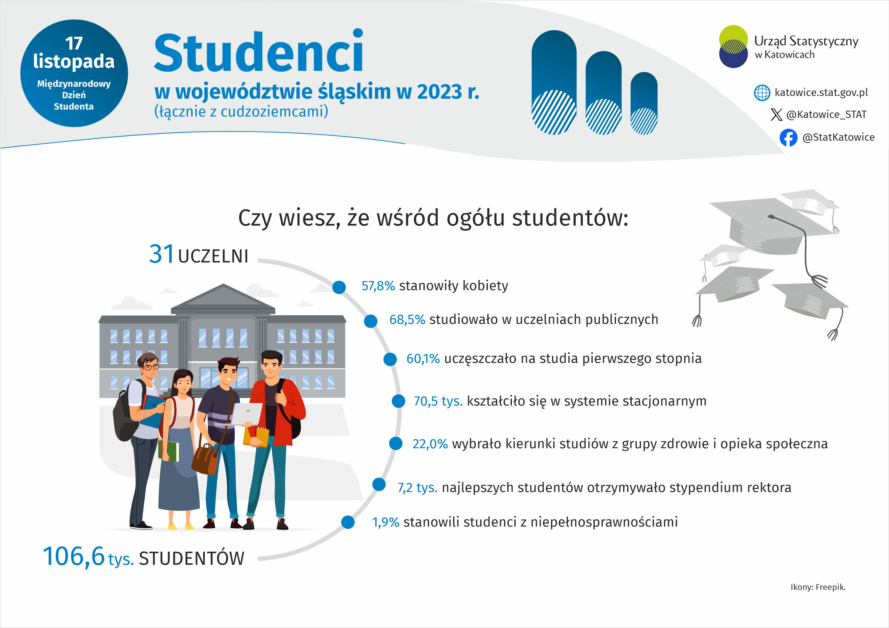 Międzynarodowy Dzień Studenta (Infografika)