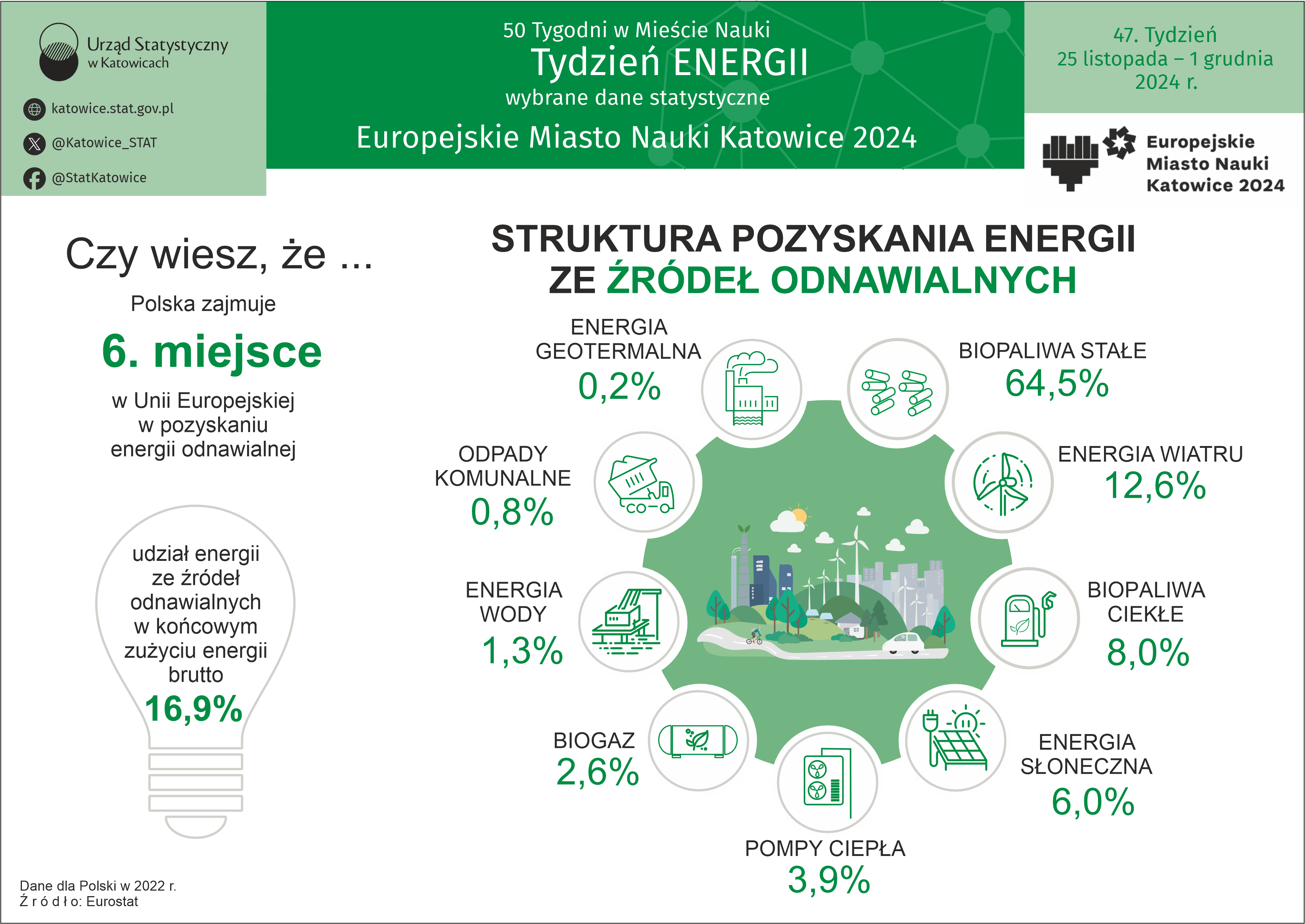 Europejskie Miasto Nauki Katowice 2024. Tydzień Energii (Infografika)