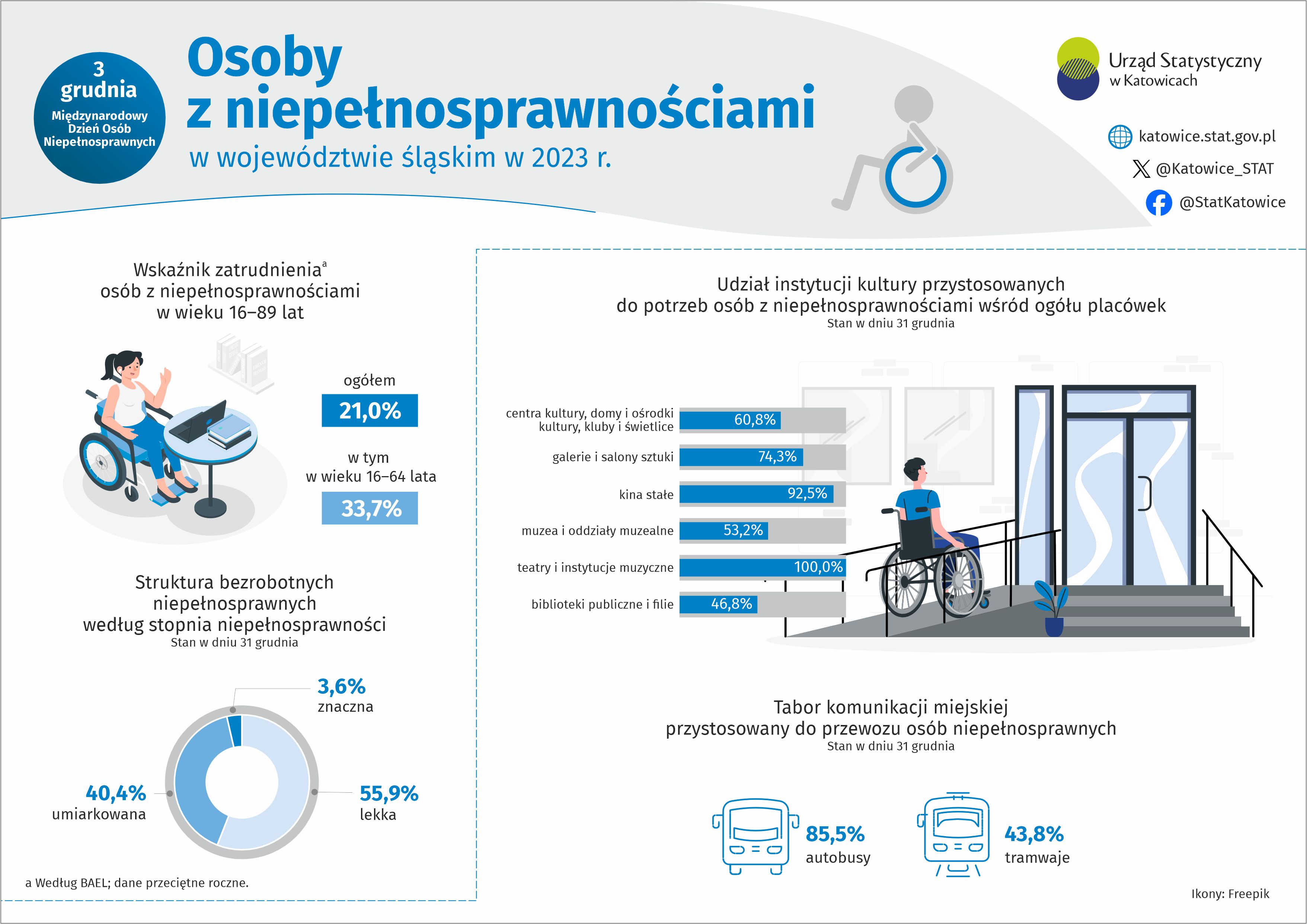 Międzynarodowy Dzień Osób Niepełnosprawnych (Infografika)