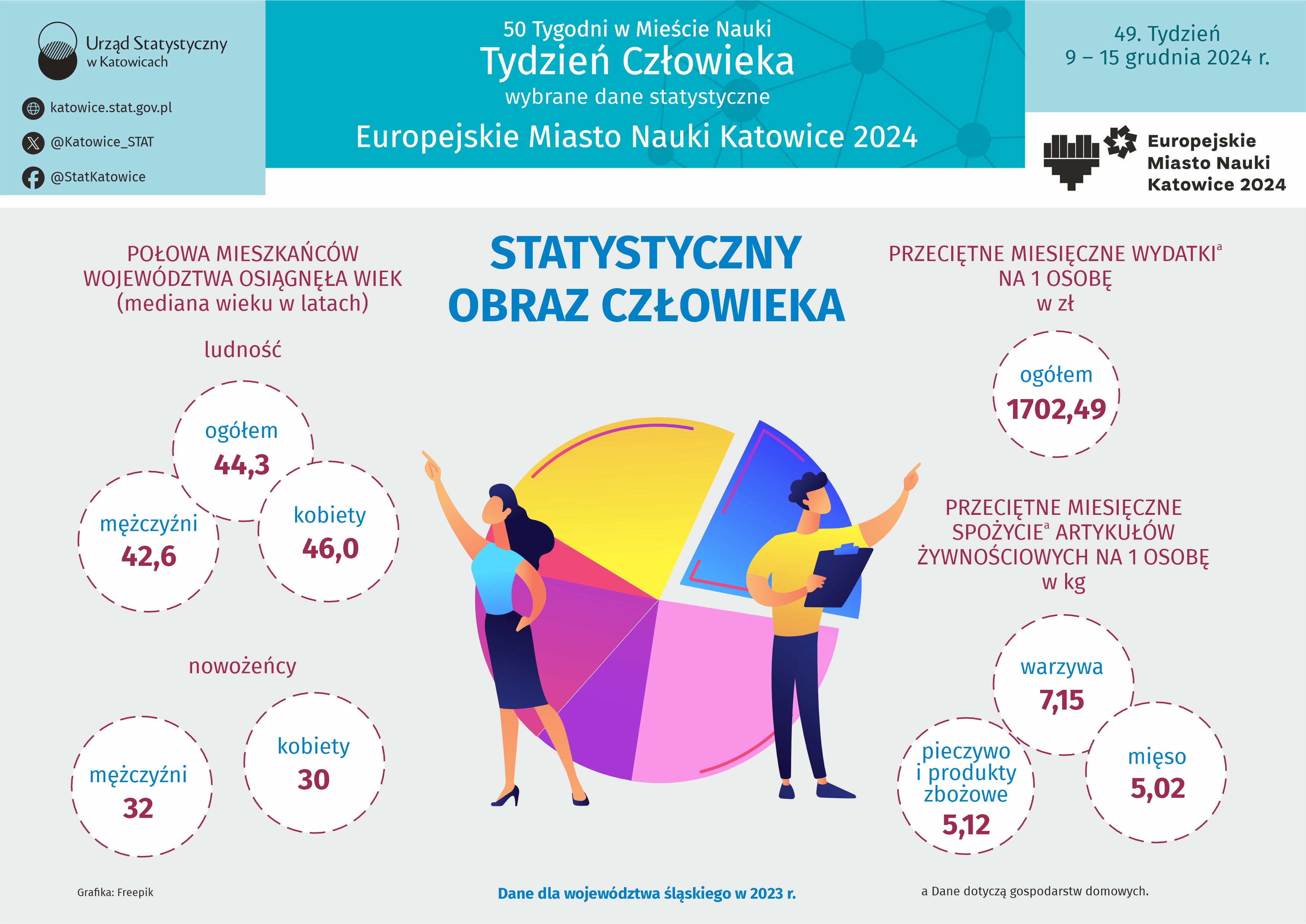 Europejskie Miasto Nauki Katowice 2024. Tydzień Człowieka (Infografika)