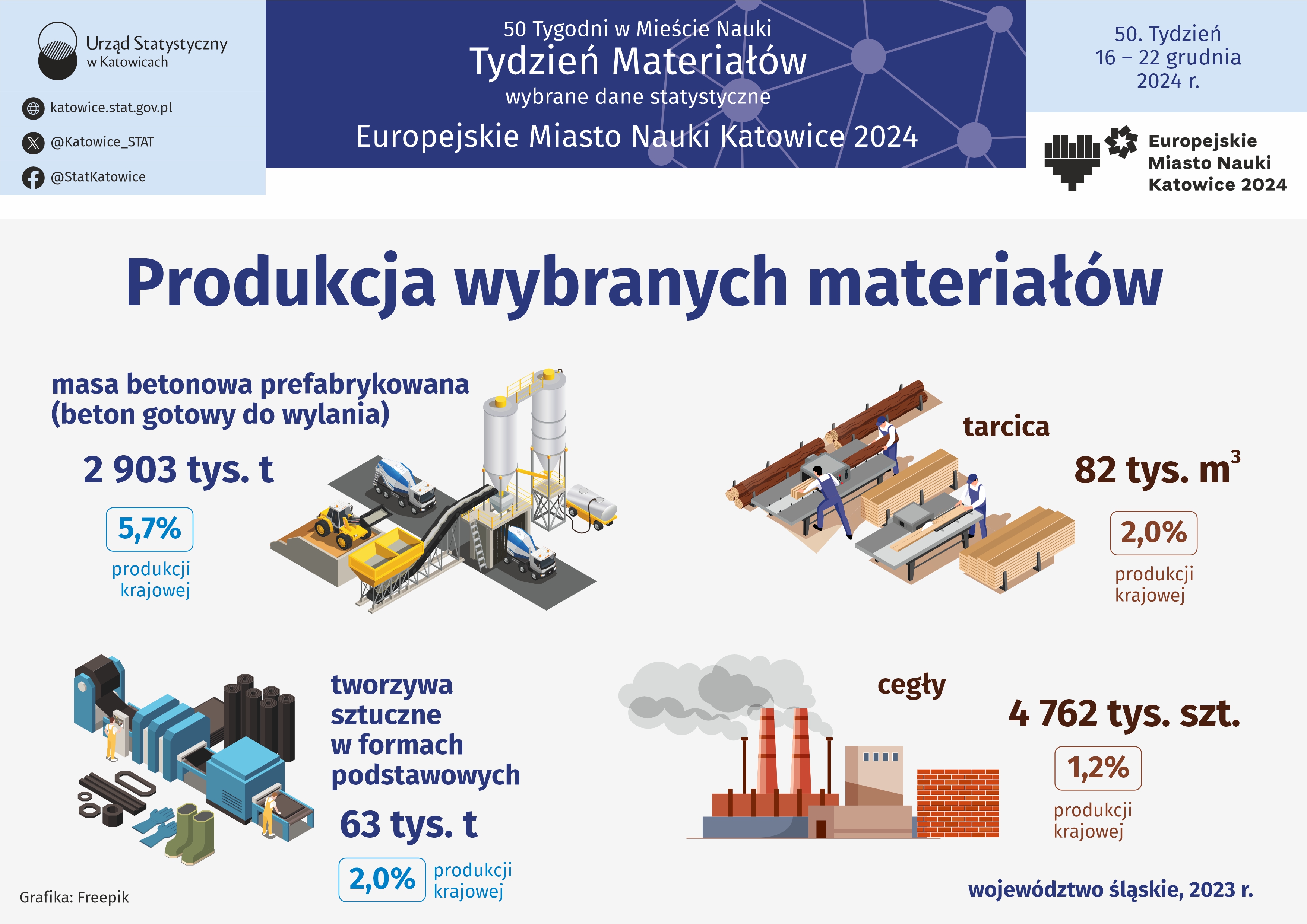 Europejskie Miasto Nauki Katowice 2024. Tydzień Materiałów (Infografika)