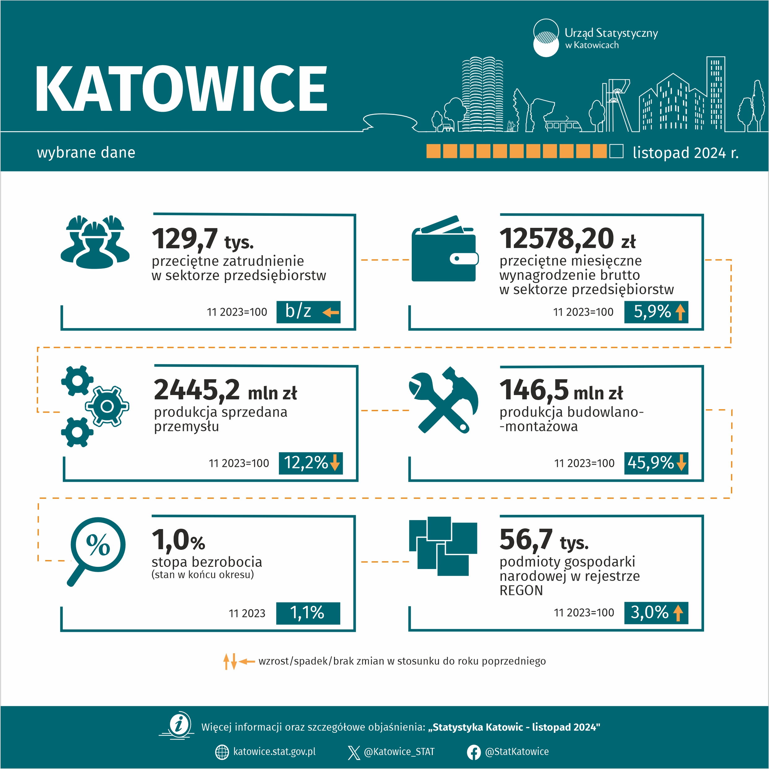 Wybrane dane o Katowicach – listopad 2024 r. (Infografika)