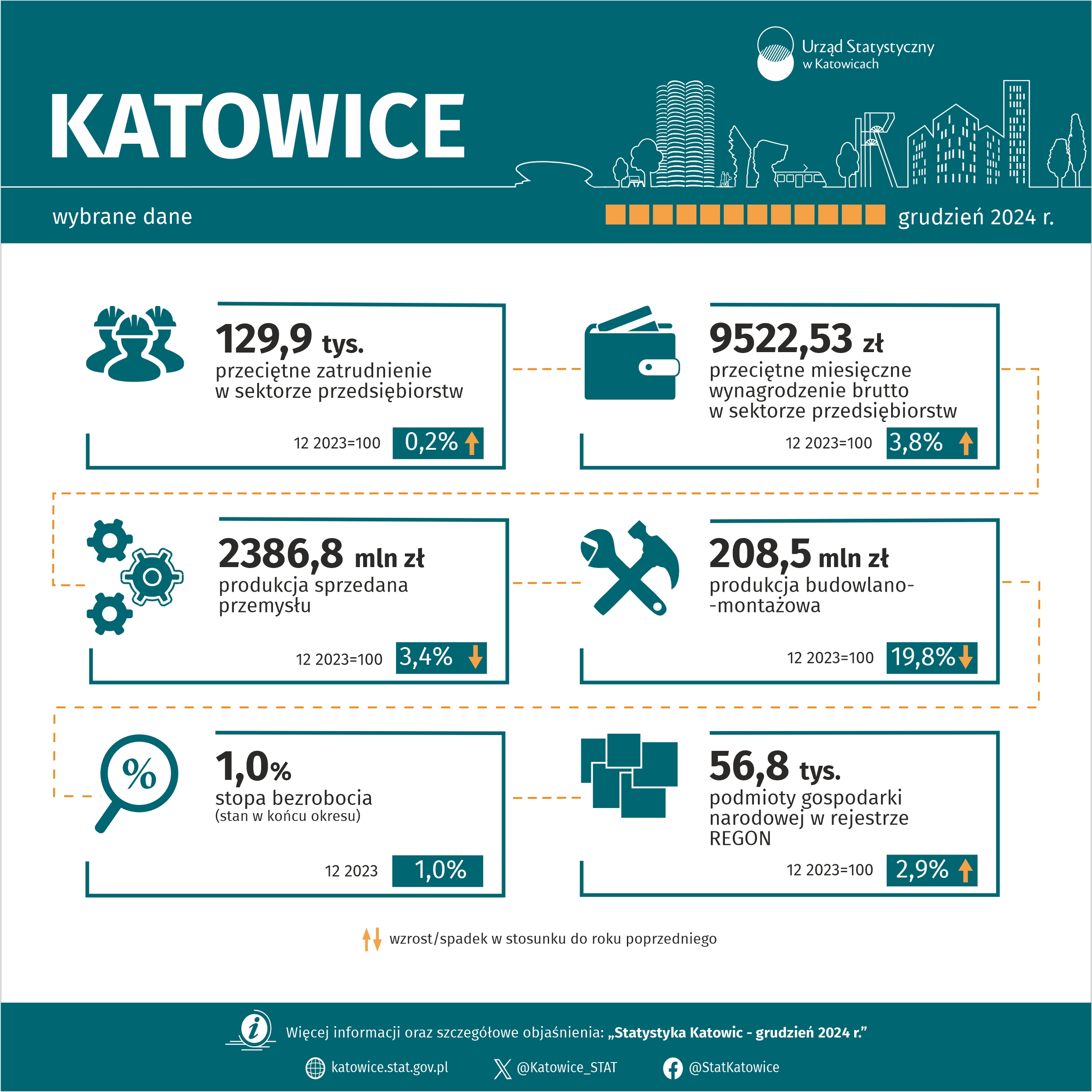 Wybrane dane o Katowicach – grudzień 2024 r.