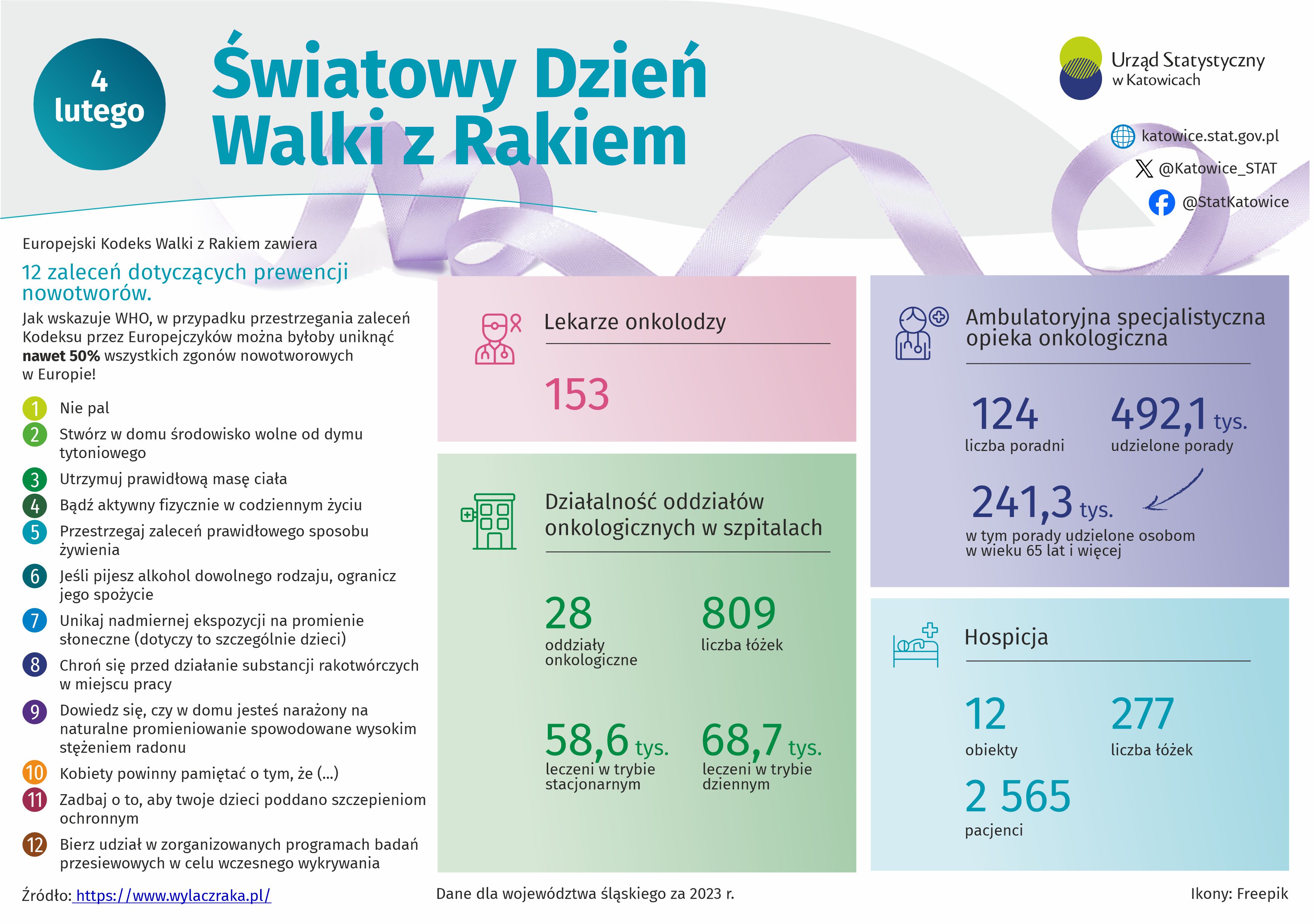 Światowy Dzień Walki z Rakiem (Infografika)