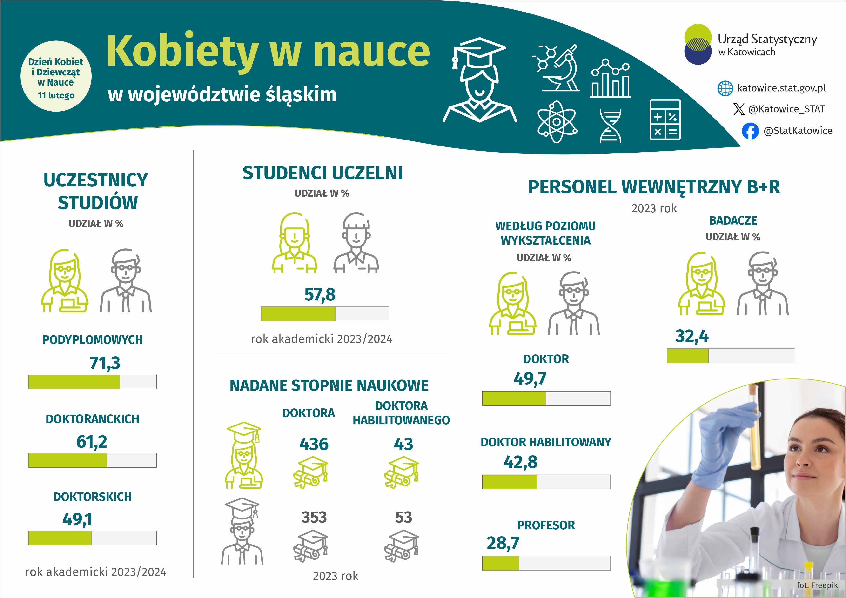 Dzień Kobiet i Dziewcząt w Nauce (Infografika)