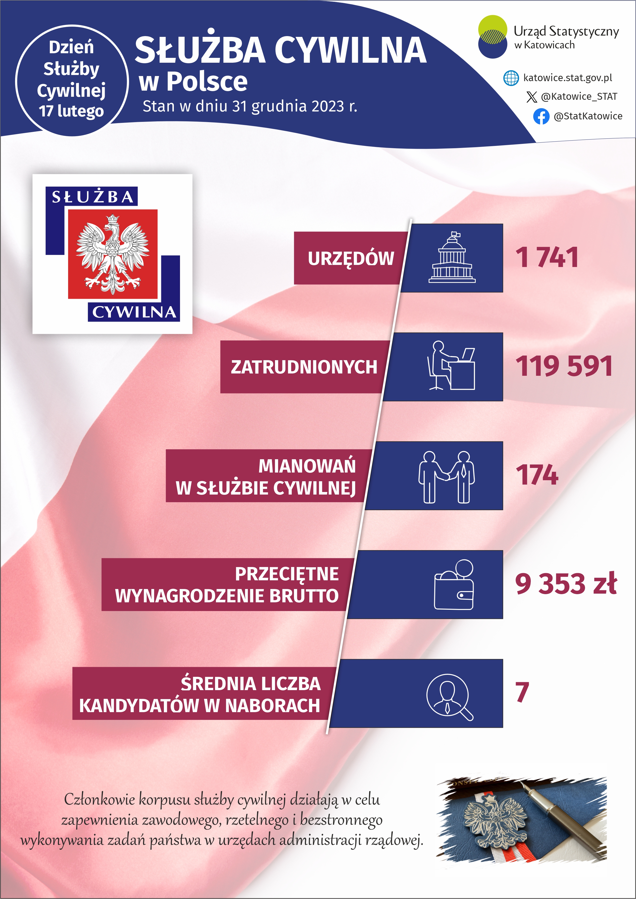 Dzień Służby Cywilnej (Infografika)