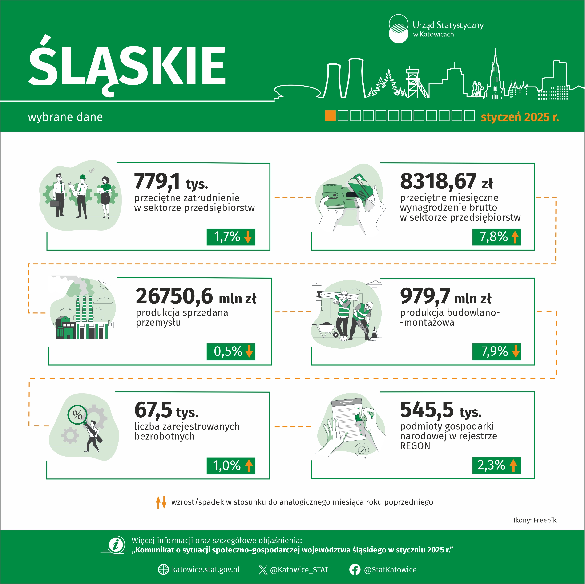Wybrane dane o województwie śląskim – styczeń 2025 r.