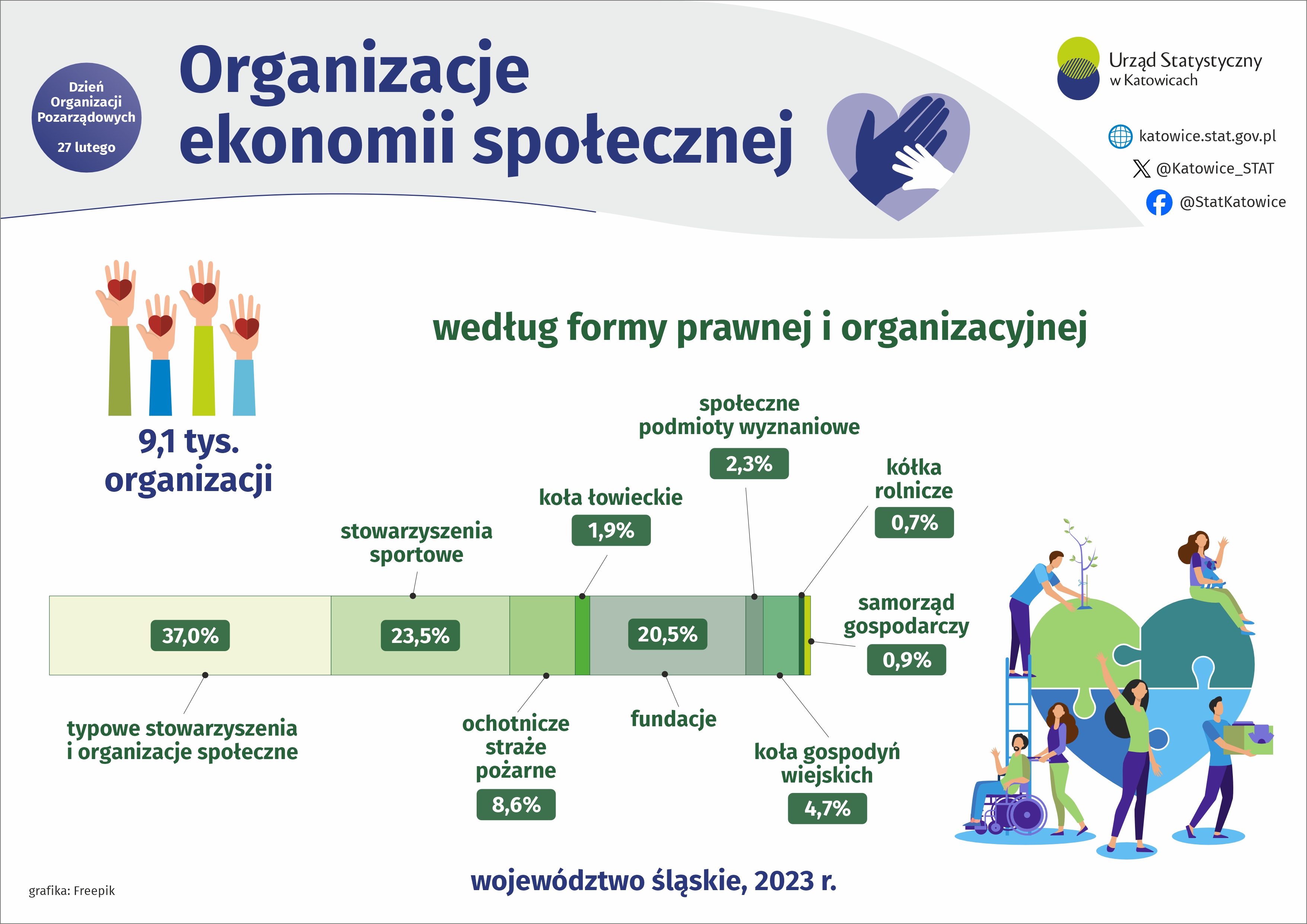 Organizacje ekonomii społecznej (Infografika)