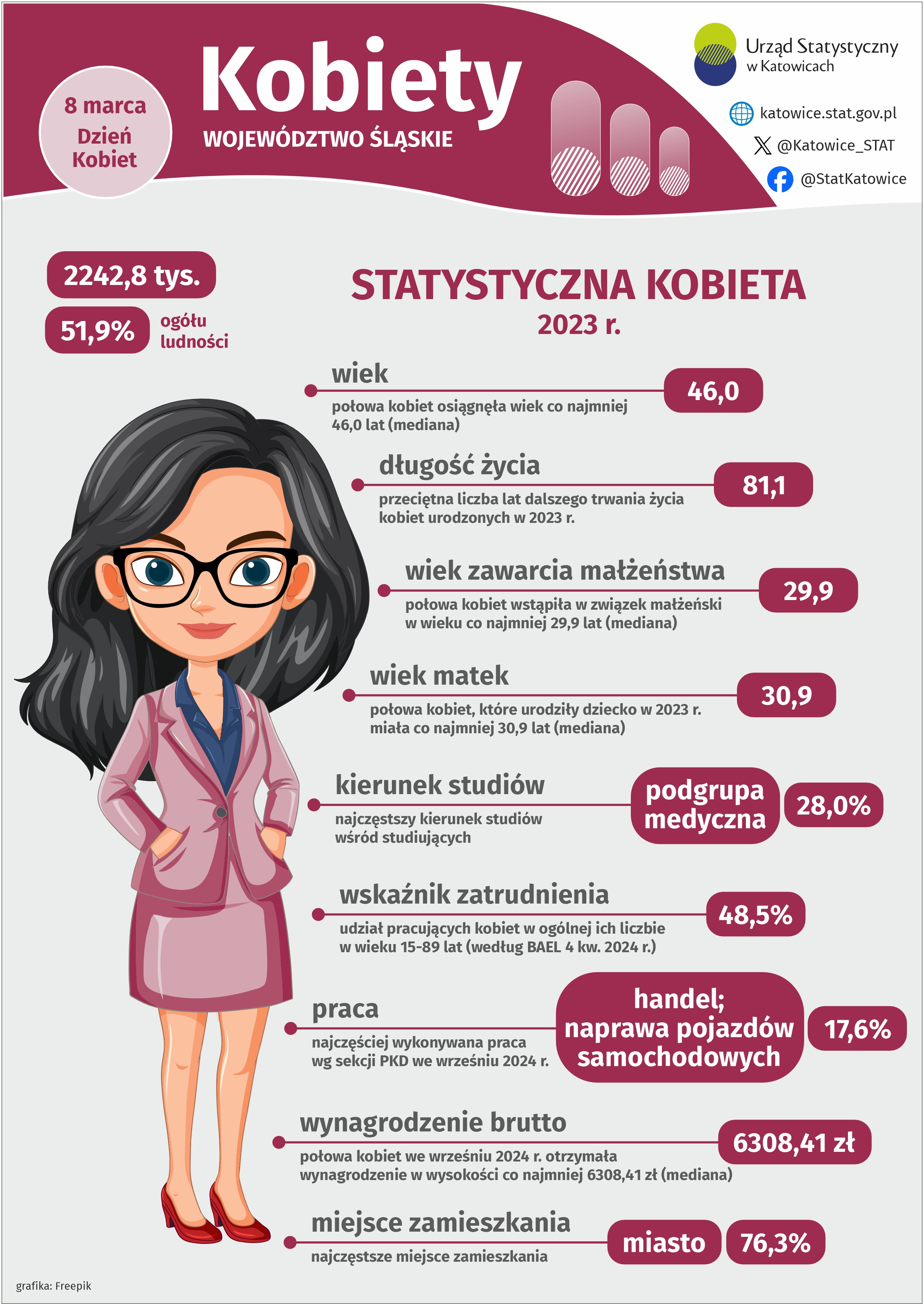 Dzień Kobiet (Infografika)