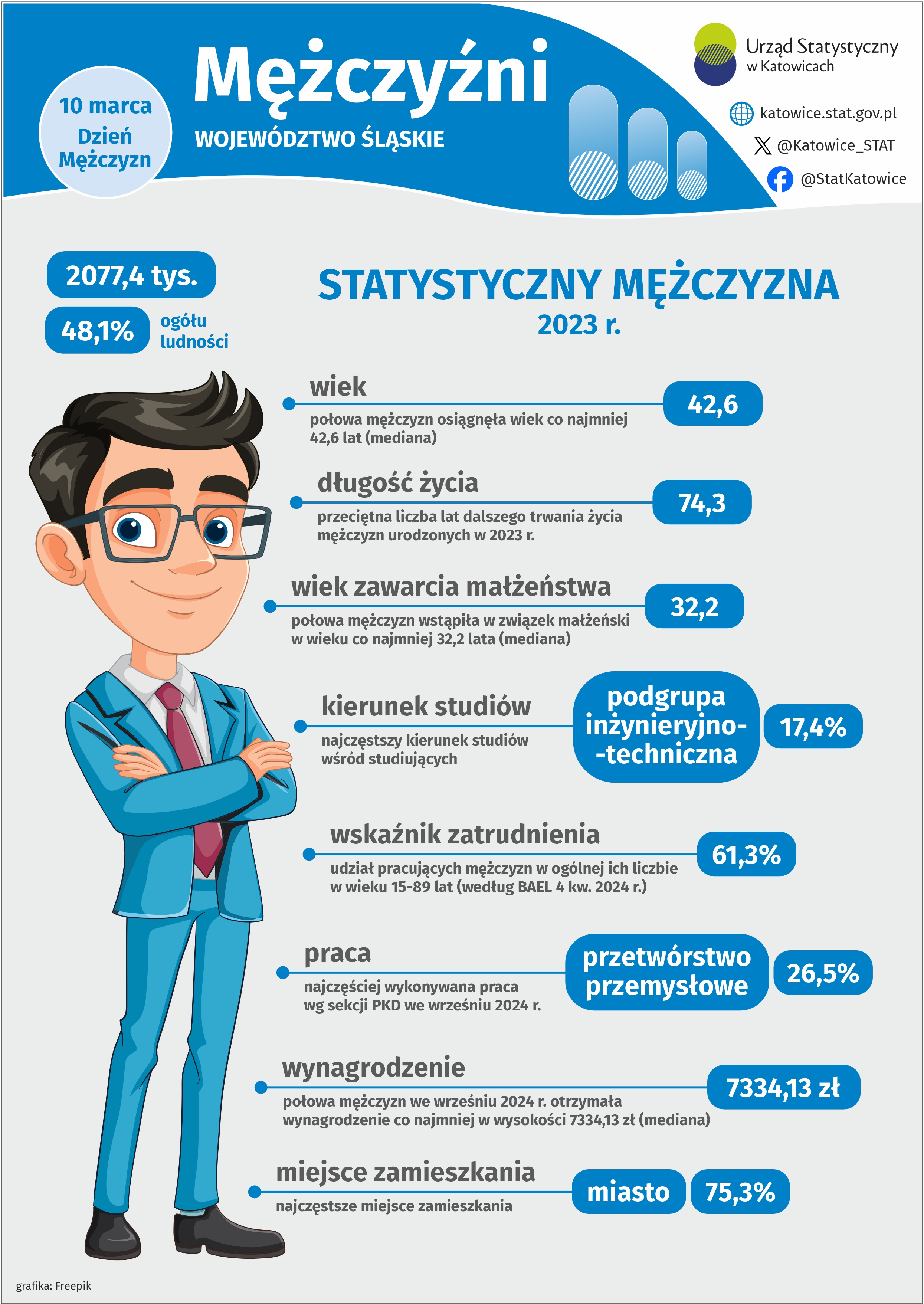 Dzień Mężczyzn (Infografika)