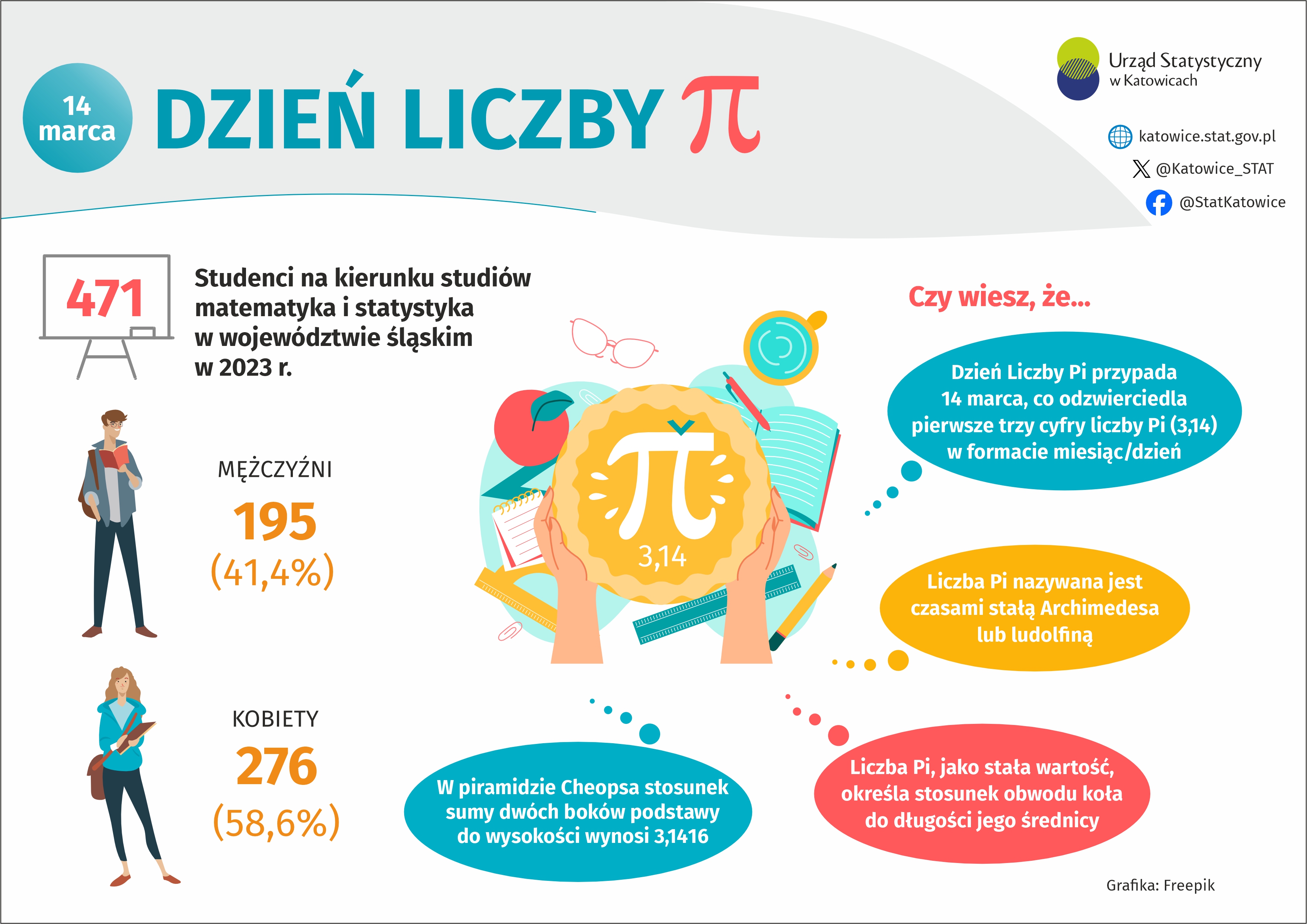 Dzień Liczby Pi (Infografika)