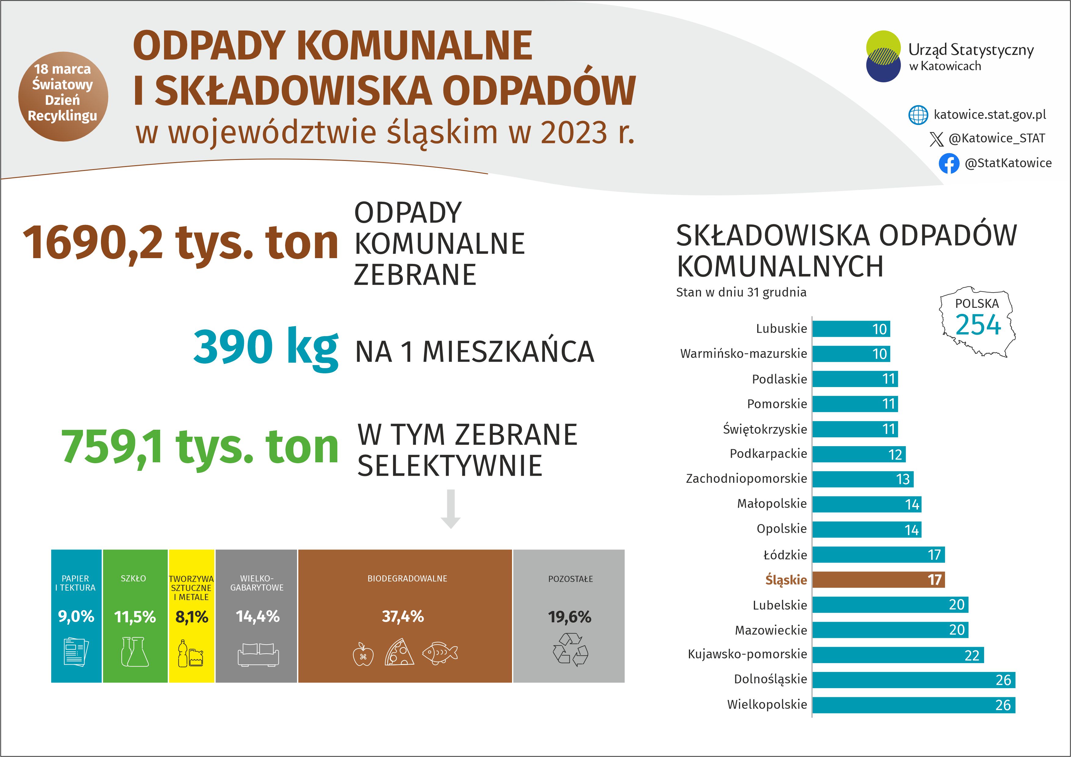 Dzień Recyklingu (Infografika)