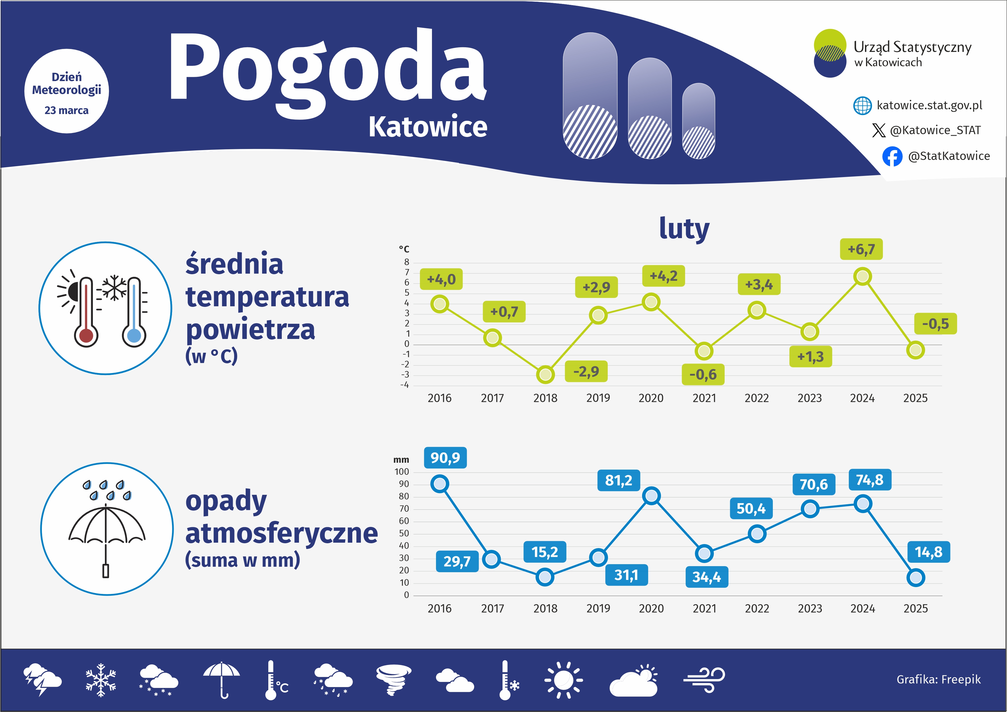 Dzień Meteorologii (Infografika)