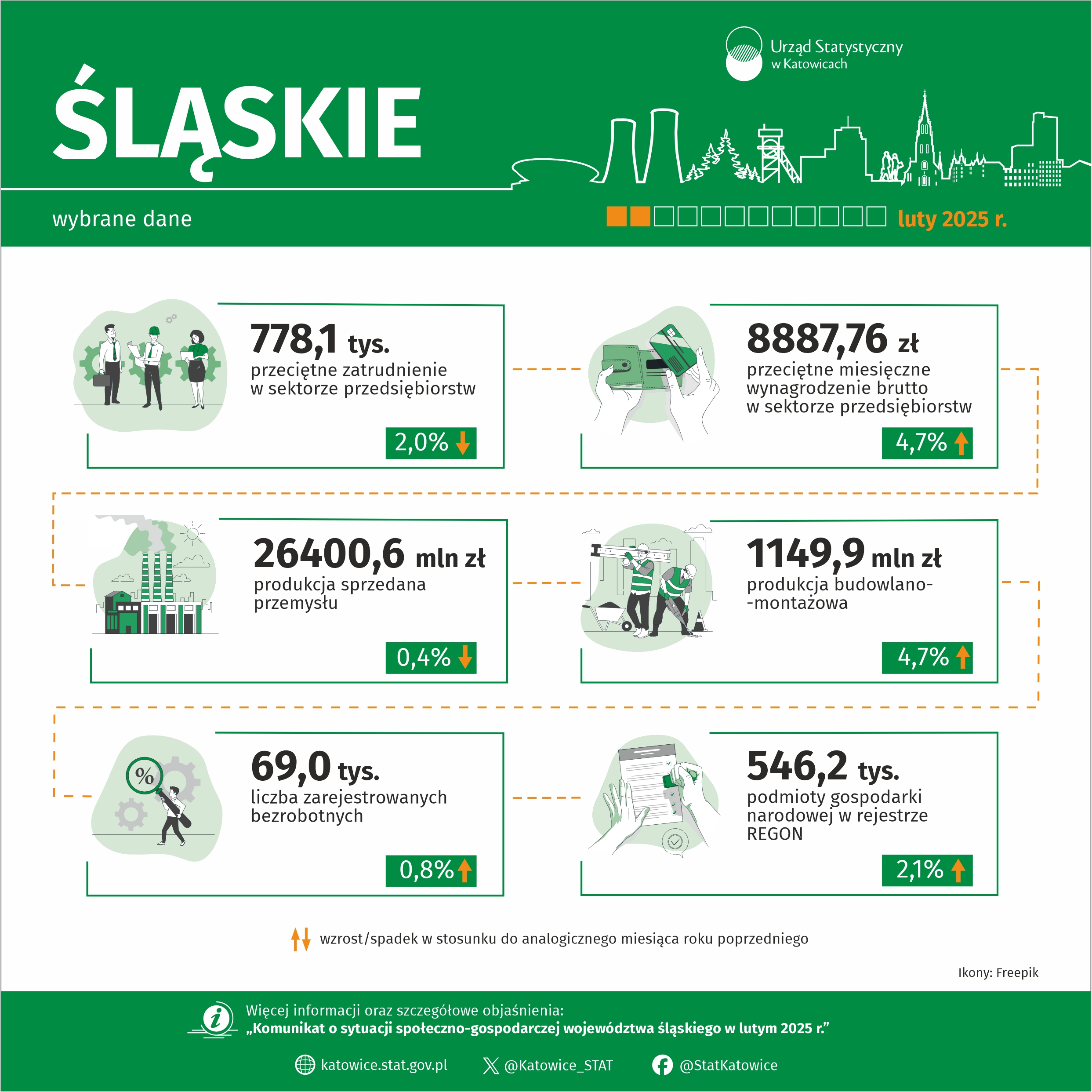Wybrane dane o województwie śląskim – luty 2025 r. (Infografika)