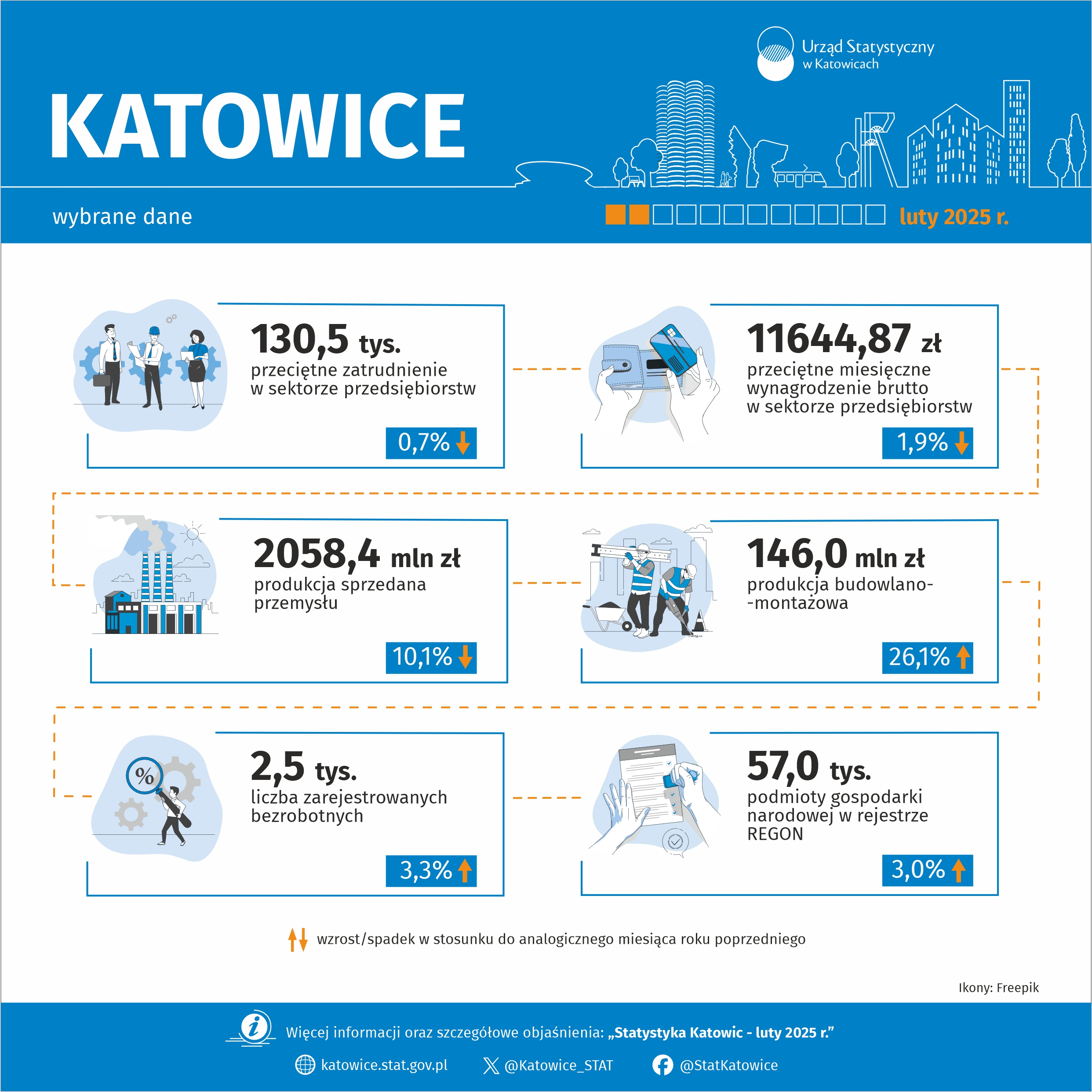 Wybrane dane o Katowicach – luty 2025 r. (Infografika)