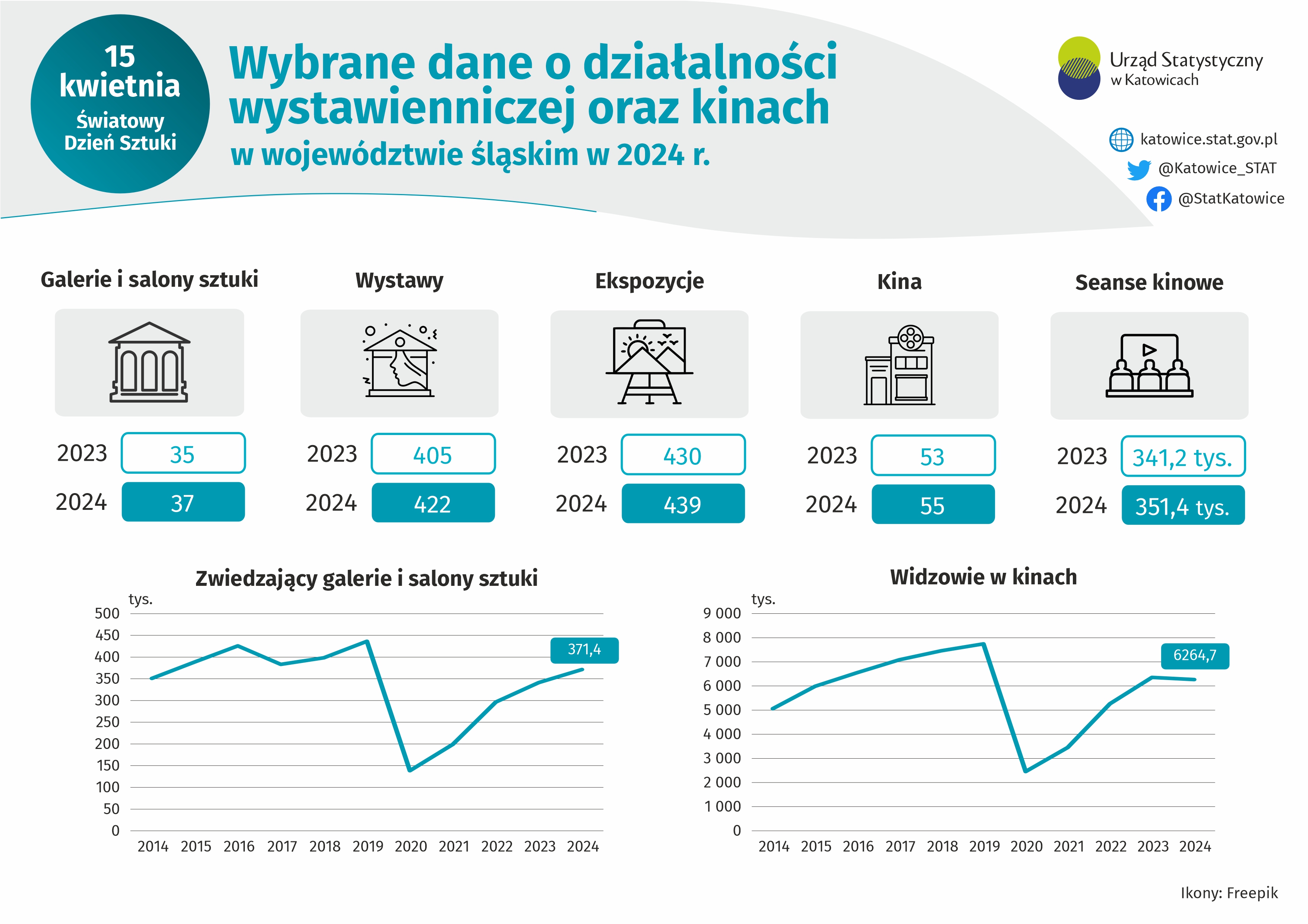 Światowy Dzień Sztuki (Infografika)