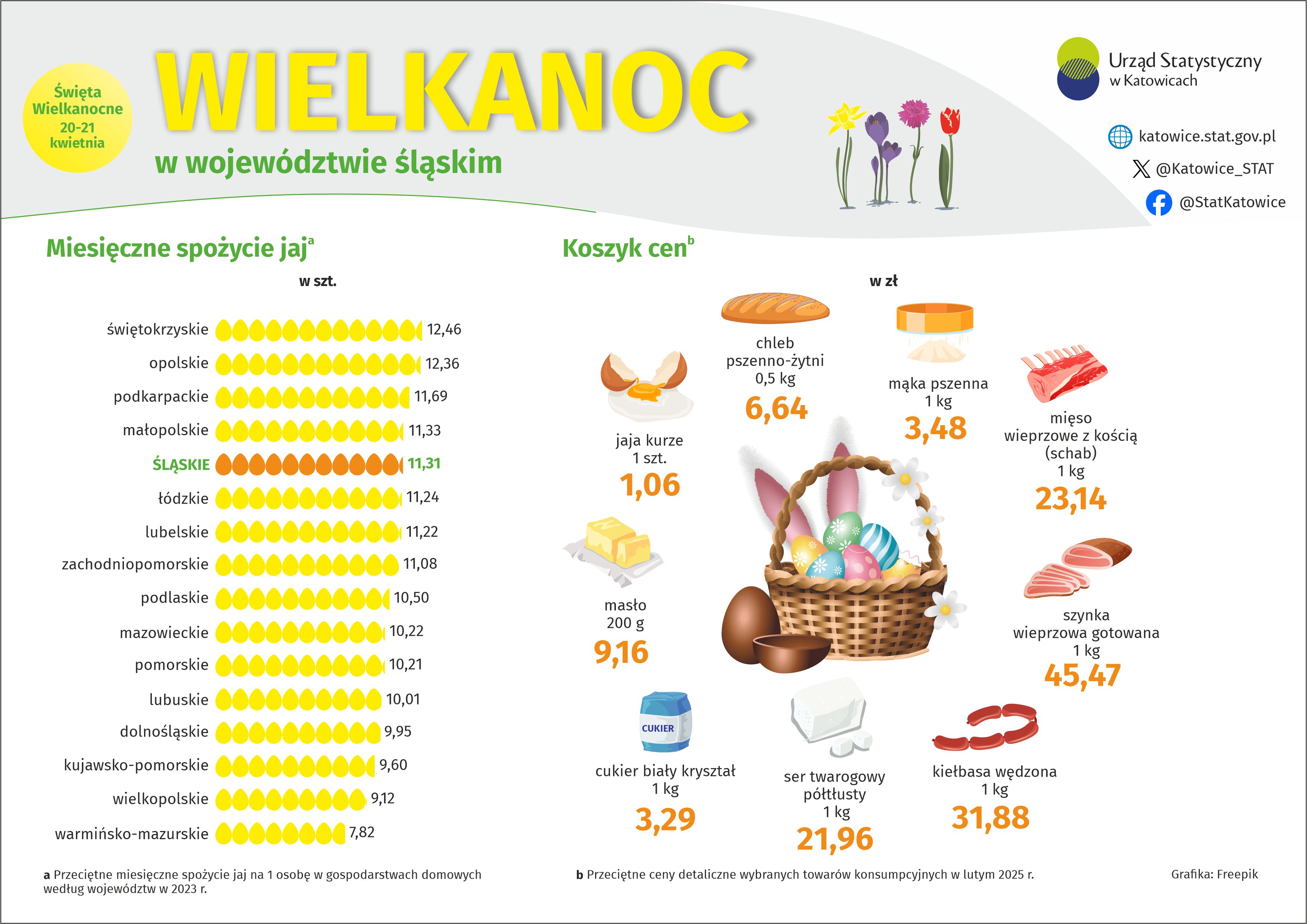 Wielkanoc (Infogafika)