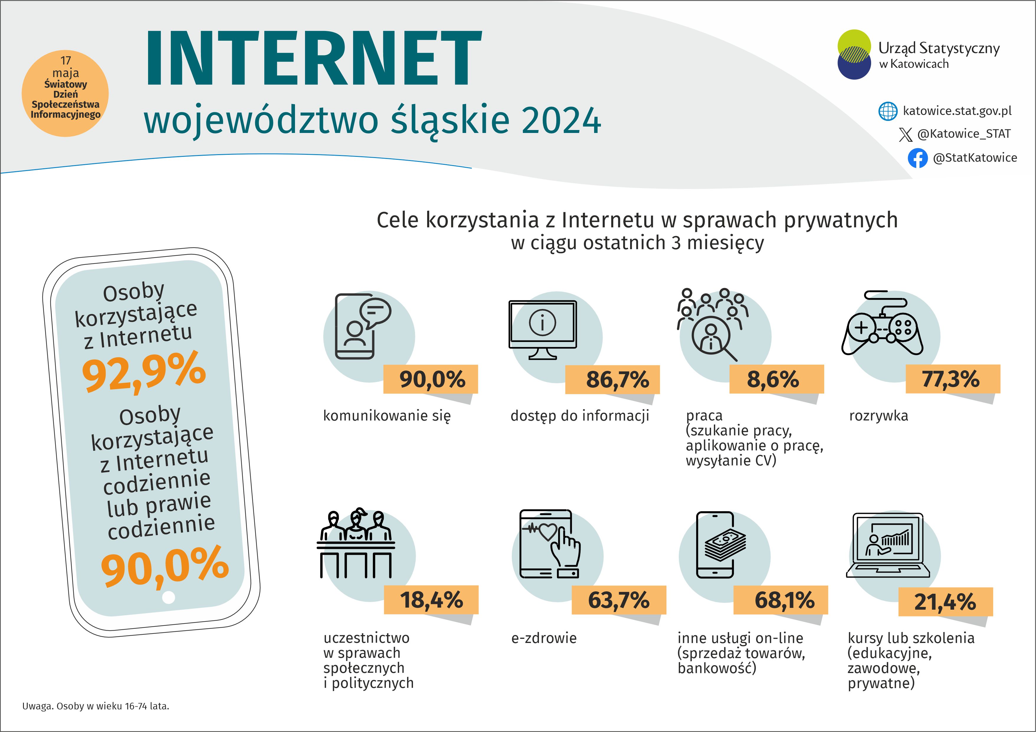 Światowy Dzień Społeczeństwa Informacyjnego (Infografika)