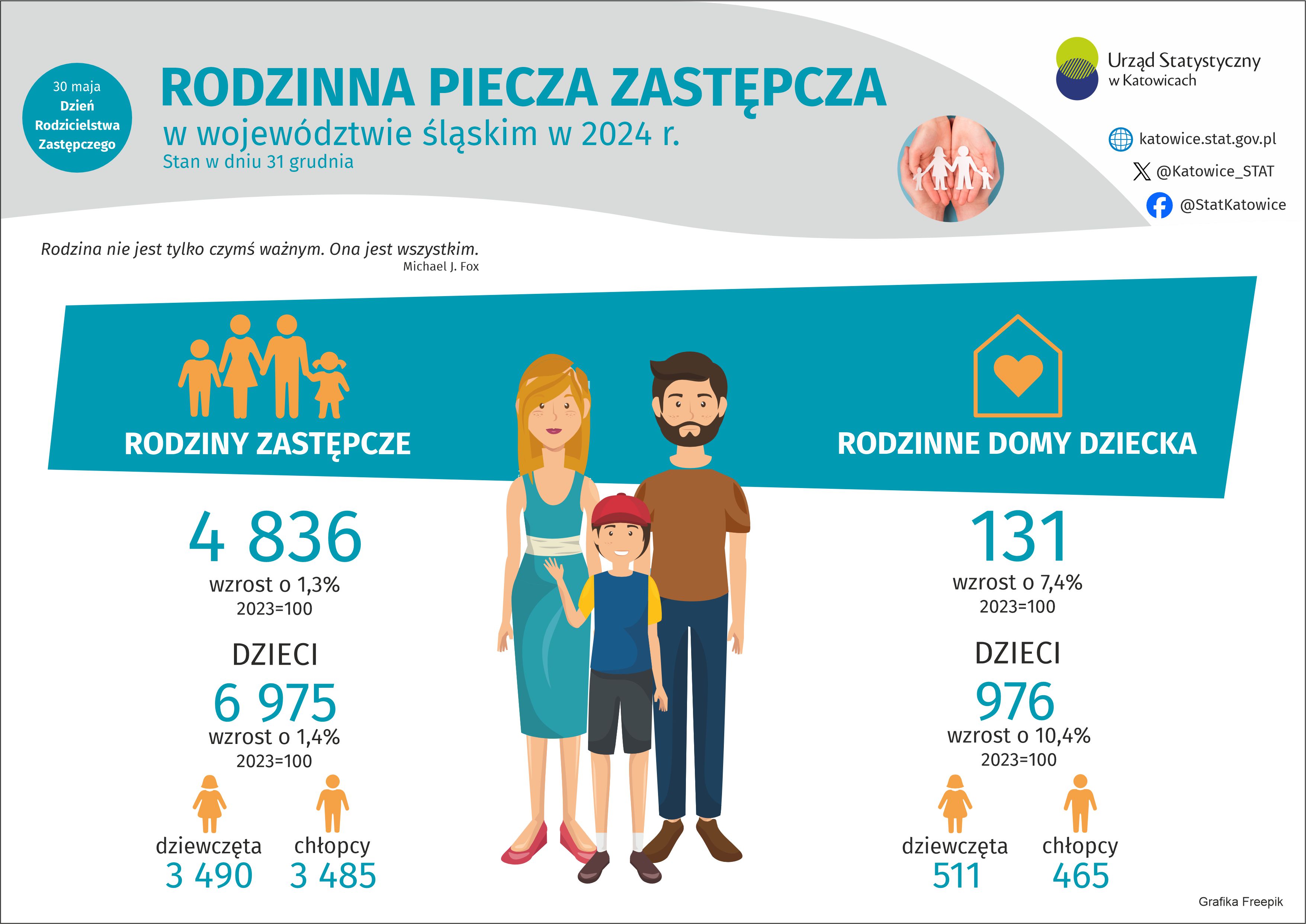 Dzień Rodzicielstwa Zastępczego (Infografika)