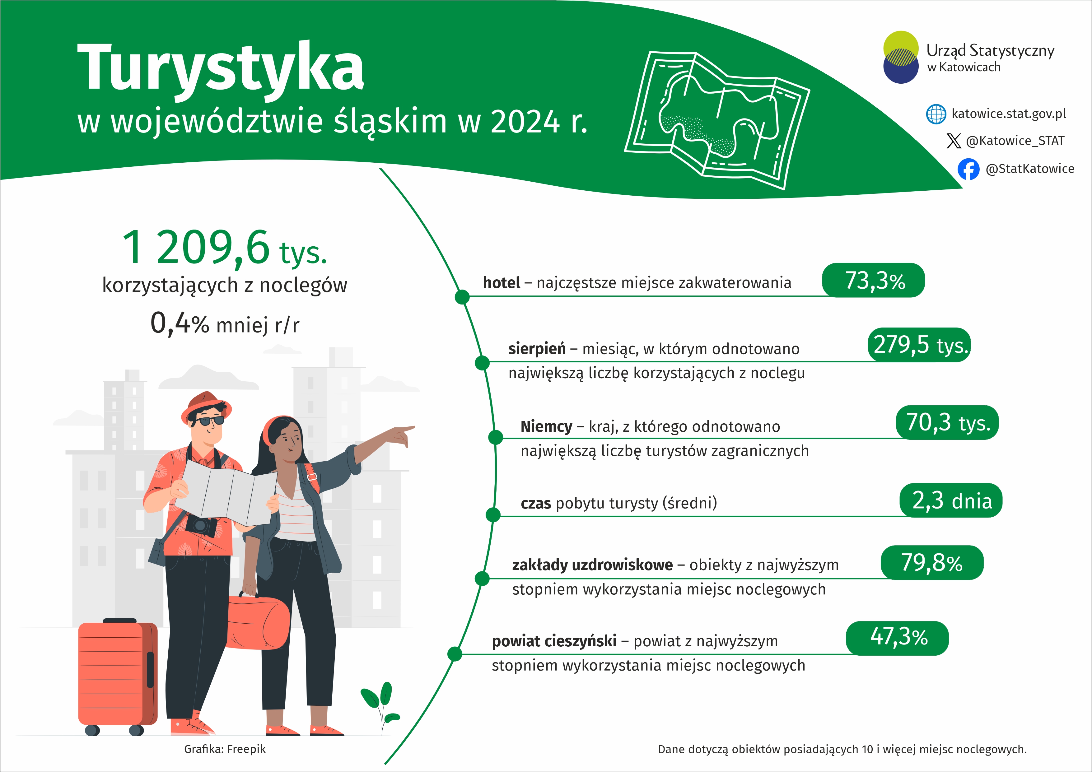 Turystyka w województwie śląskim w 2024 r. (Infografika)