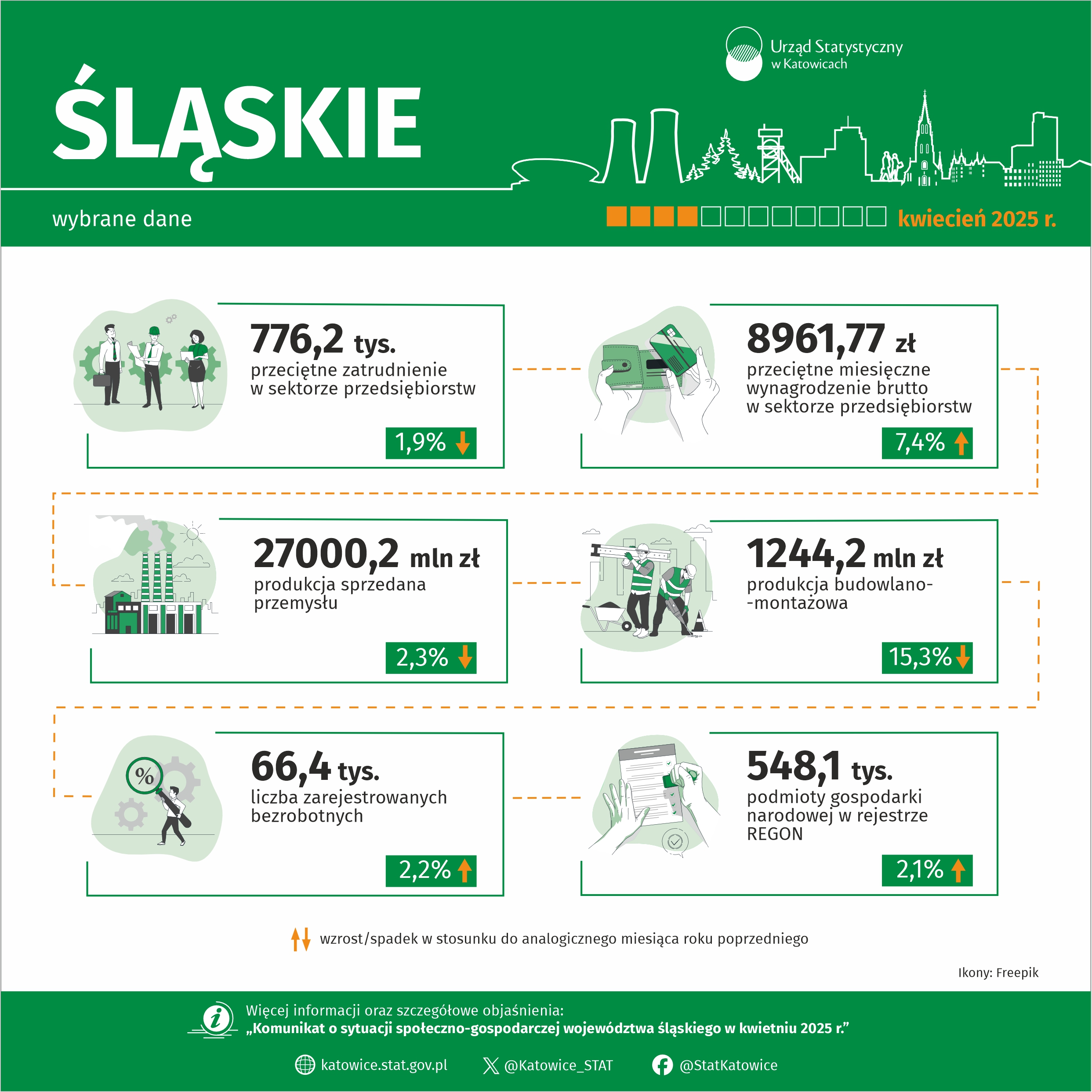 Wybrane dane o województwie śląskim – kwiecień 2025 r. (Infografika)