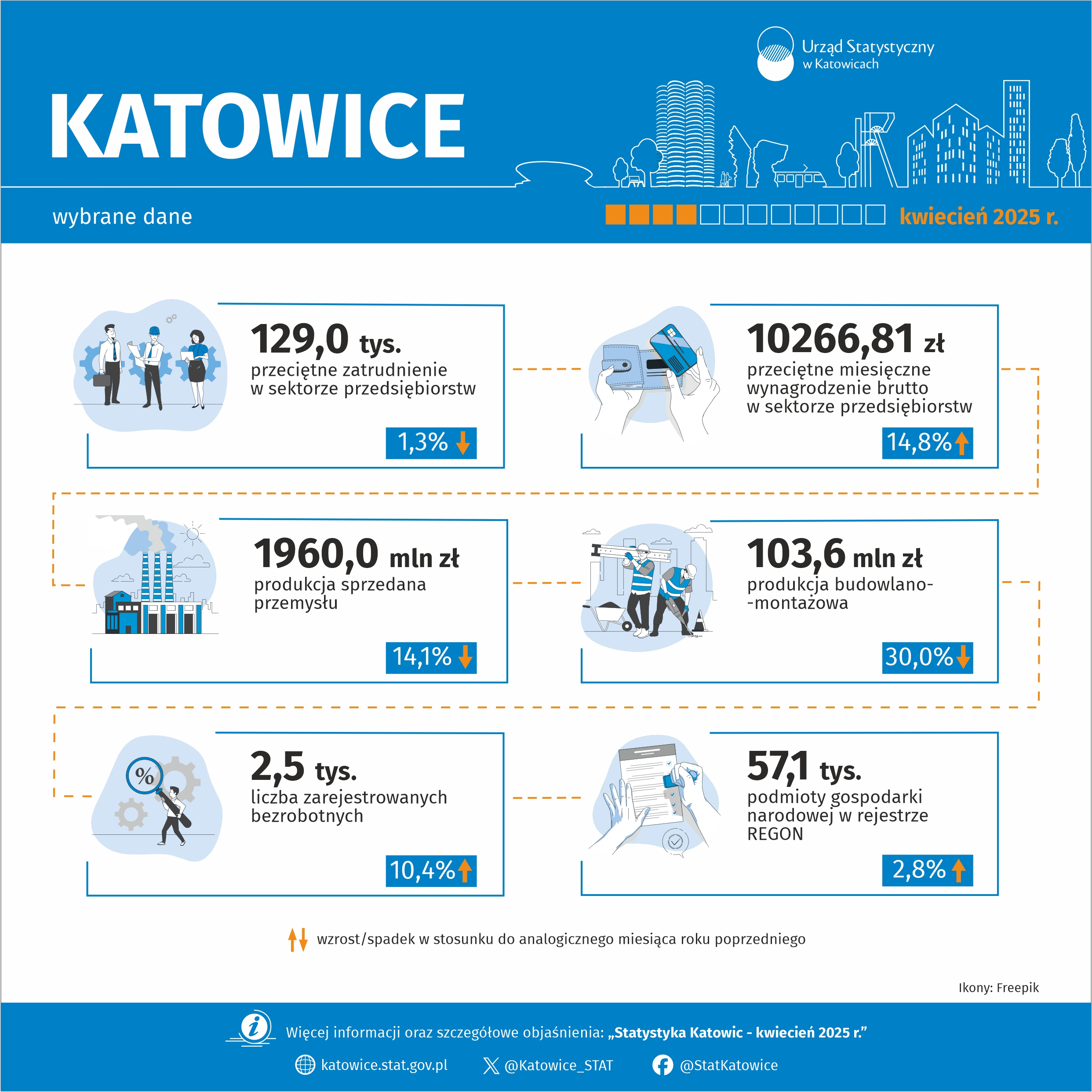 Wybrane dane o Katowicach – kwiecień 2025 r. (Infografika)