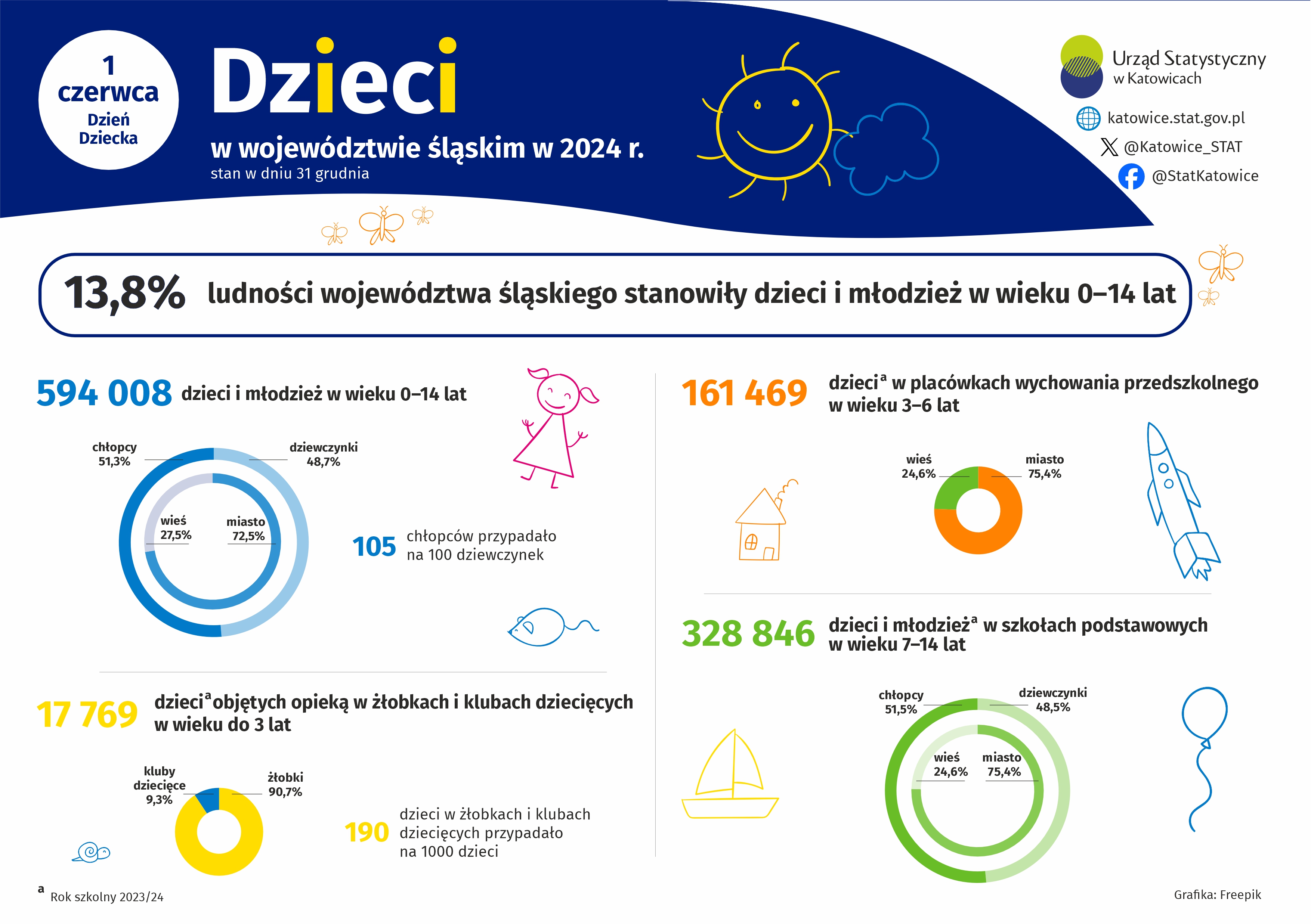 Dzień Dziecka (Infografika)