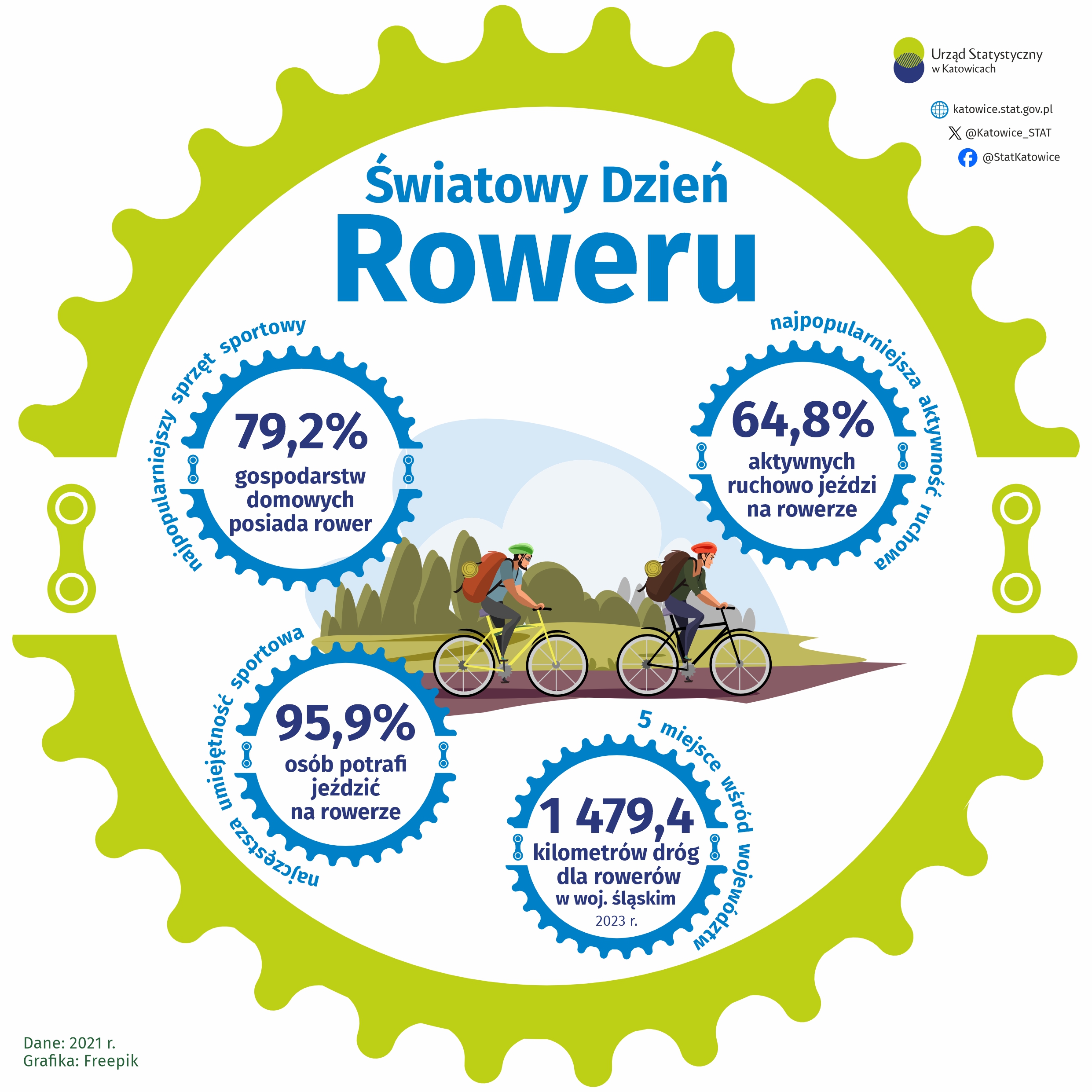 Światowy Dzień Roweru (Infografika)