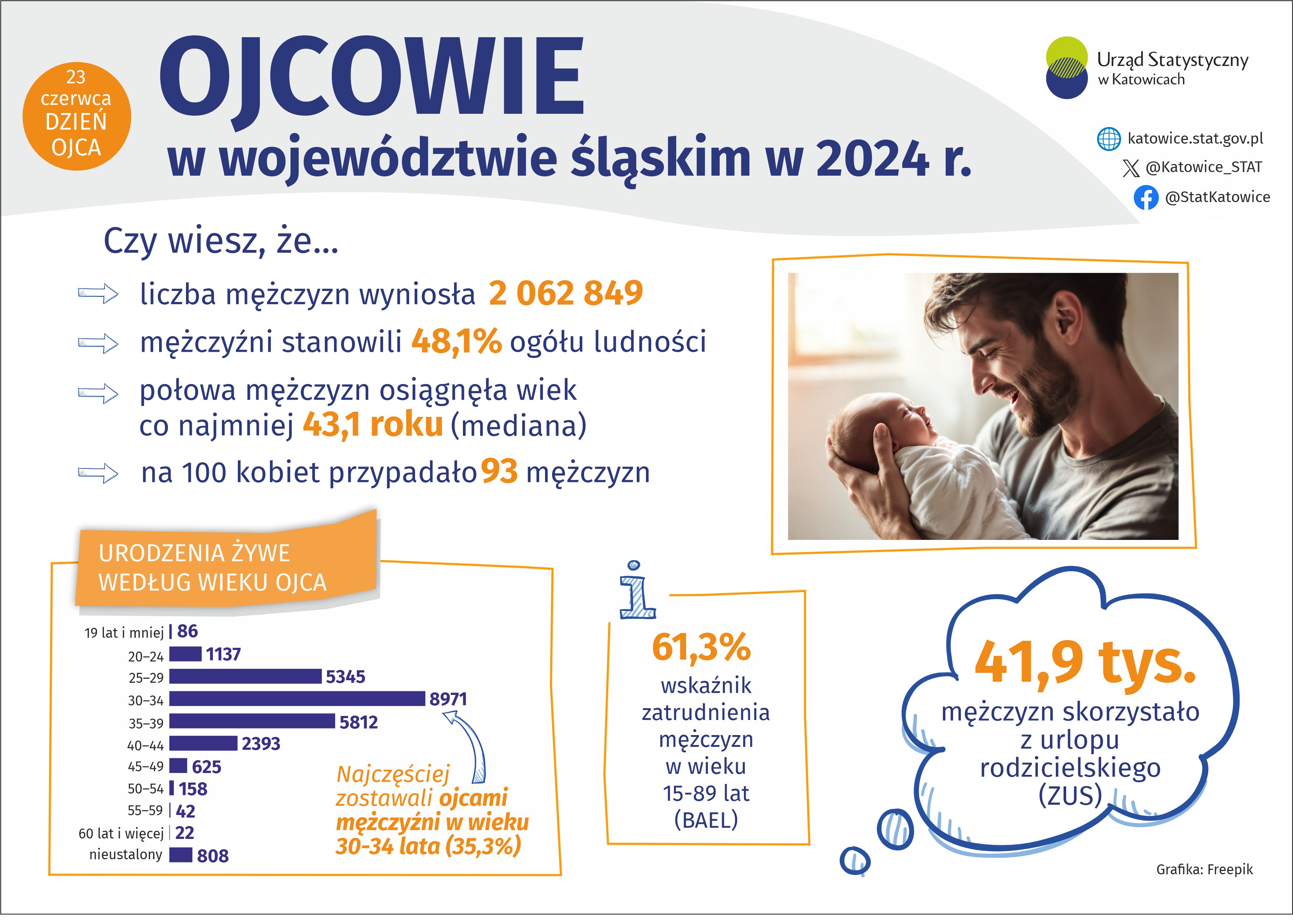 Dzień Ojca (Infografika)