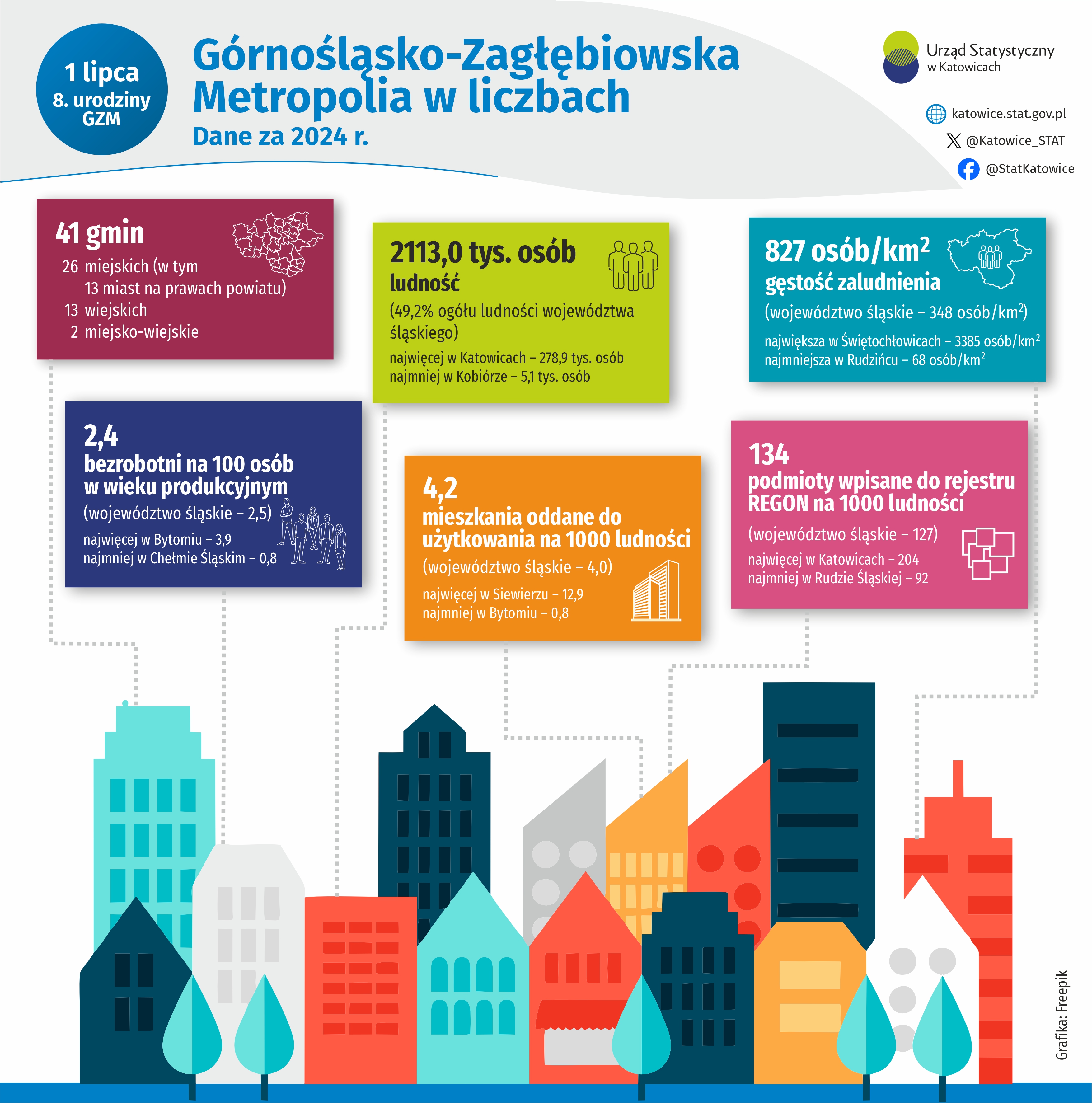 8 lat Górnośląsko - Zagłębiowskiej Mertopolii (Infografika)