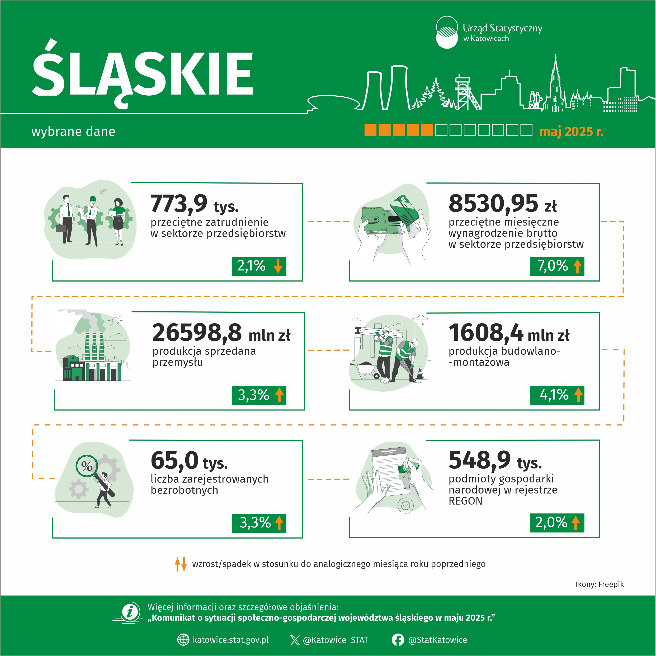 Wybrane dane o województwie śląskim – maj 2025 r. (Infografika)