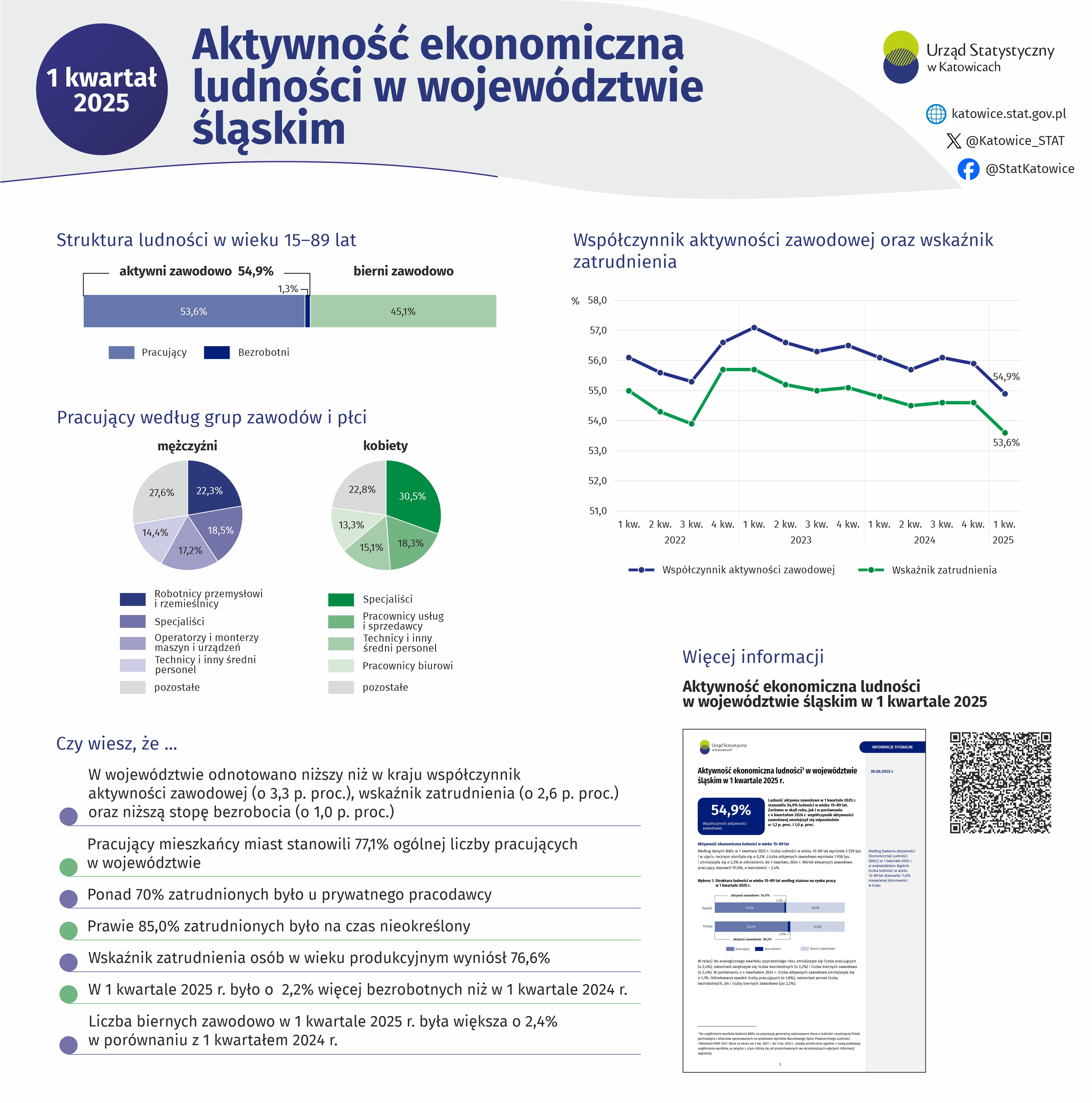 Aktywność ekonomiczna ludności w województwie śląskim w 1 kwartale 2025 r. (Infografika)