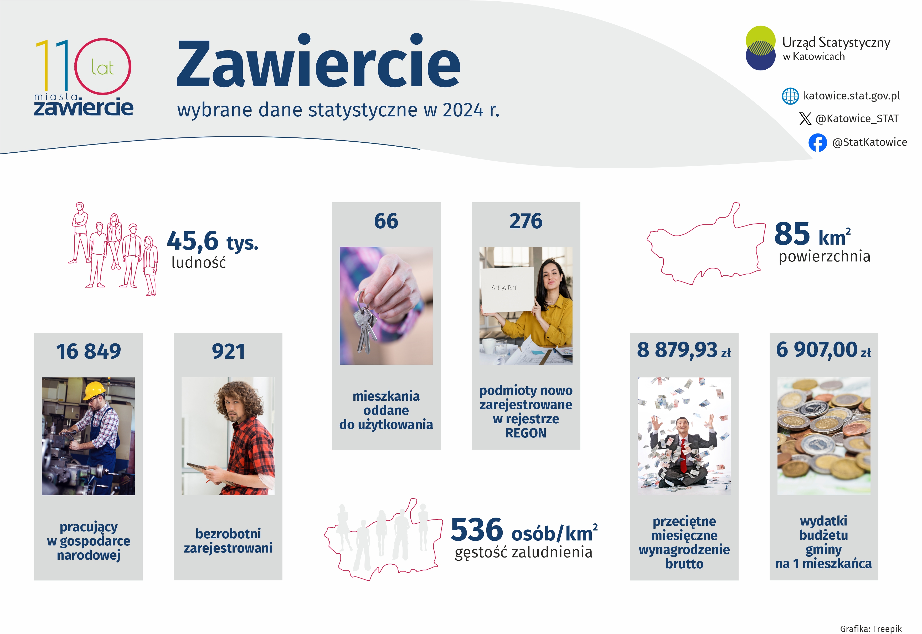 Zawiercie – wybrane dane statystyczne w 2024 r. (Infografika)
