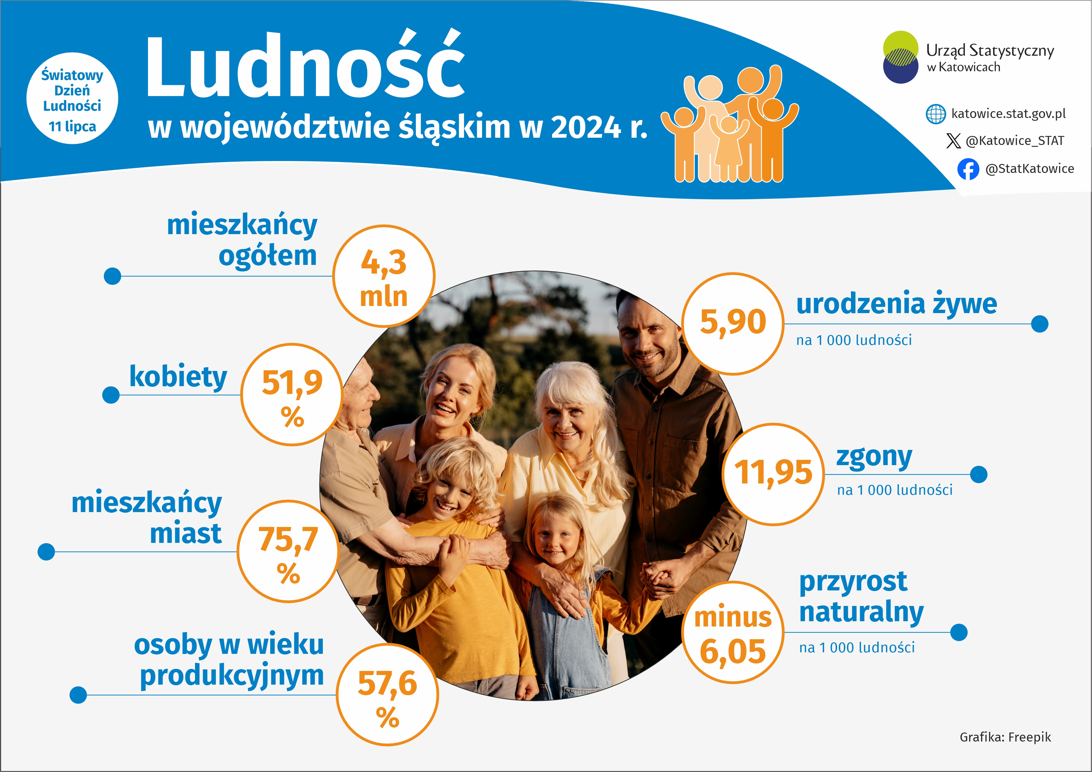 Dzień Ludności (Infografika)