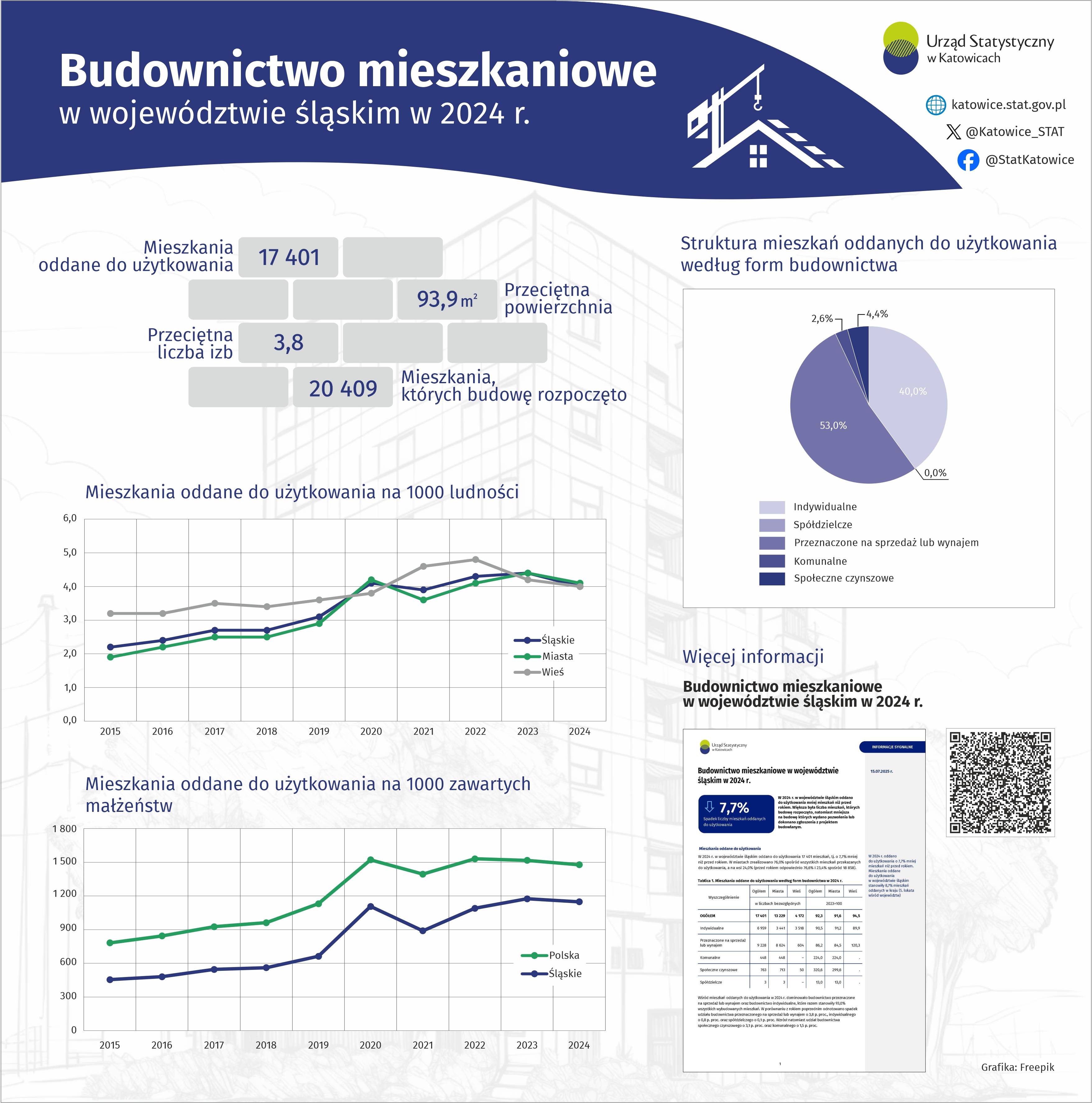 Budownictwo mieszkaniowe w województwie śląskim w 2024 r.