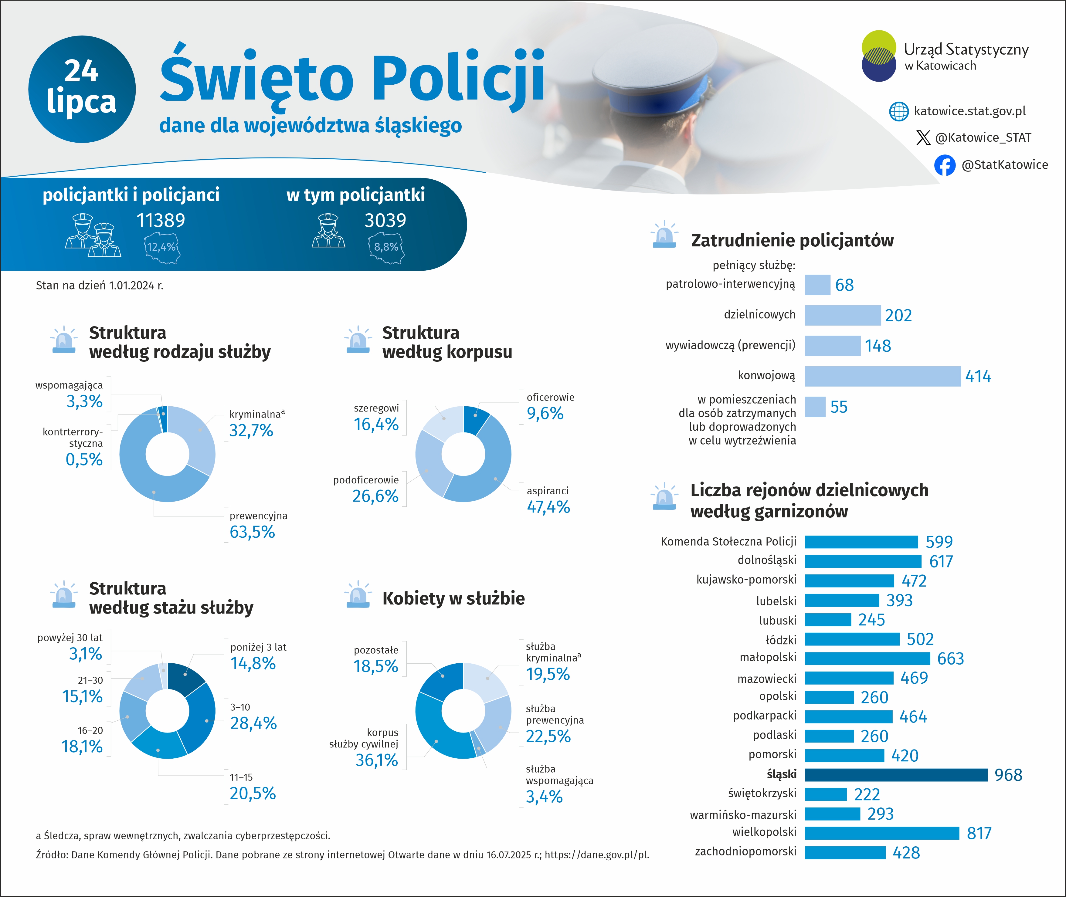 Święto Policji (Infografika)