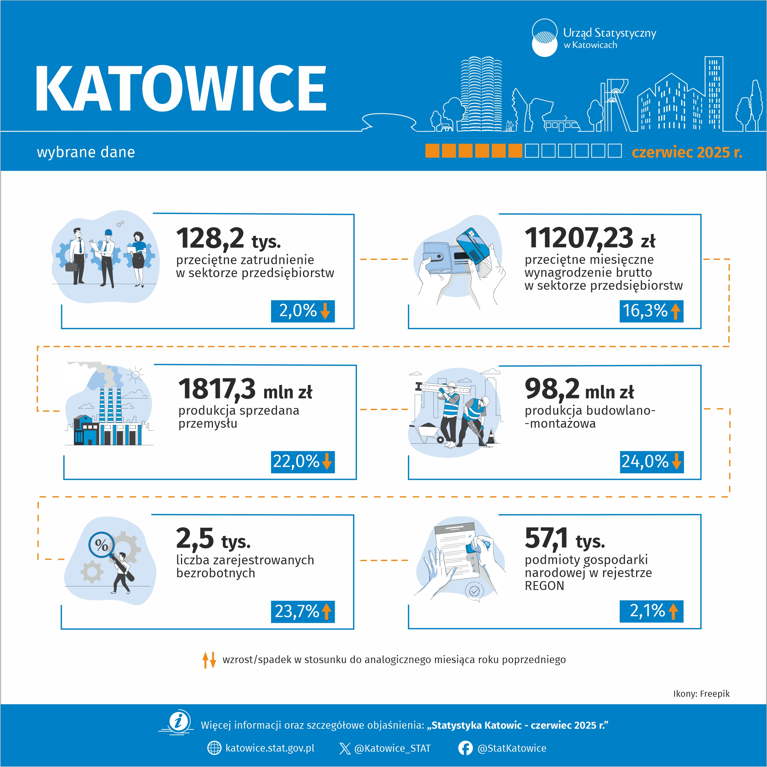Wybrane dane o Katowicach – czerwiec 2025 r. Plik JPG