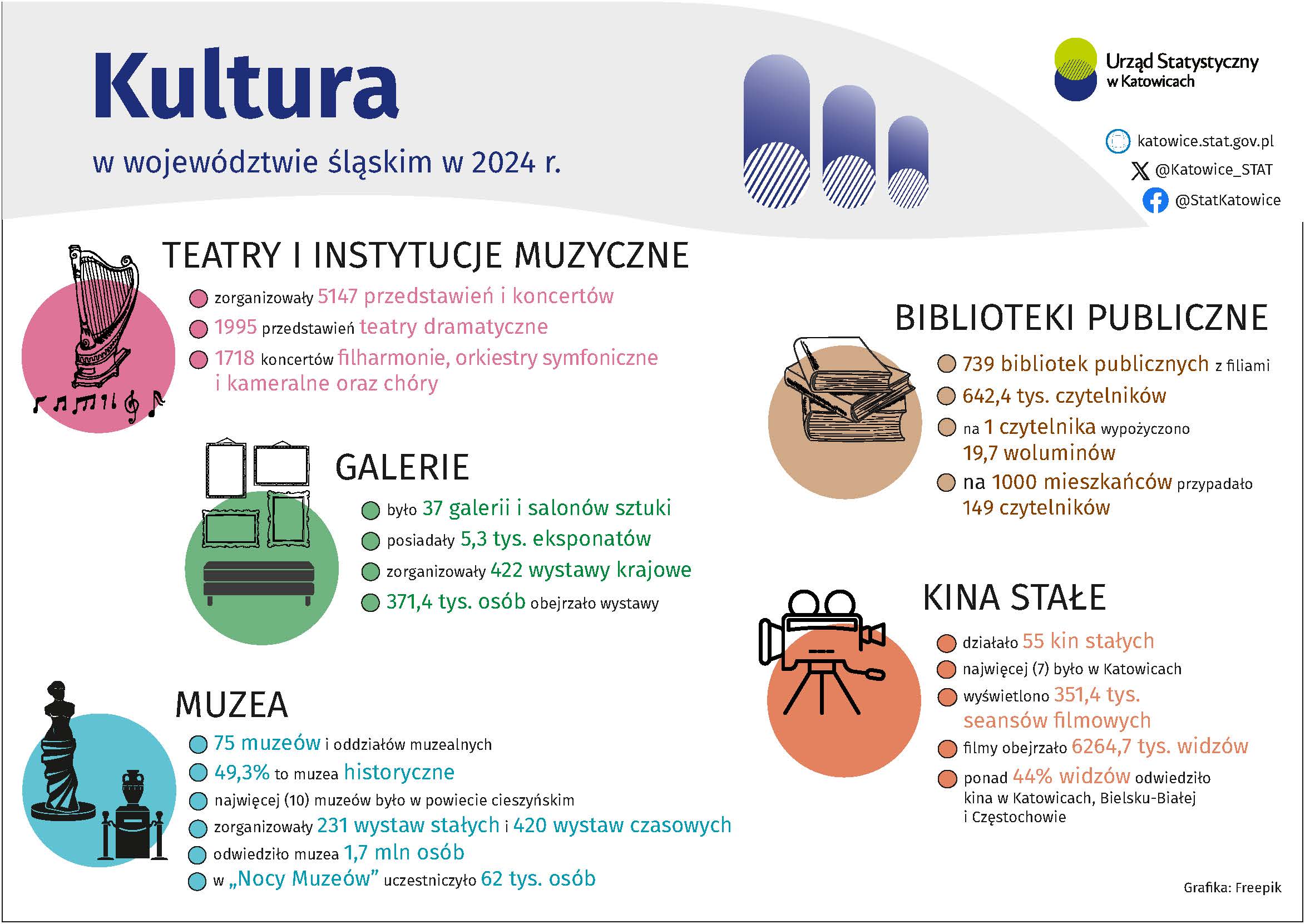 Kultura w województwie śląskim w 2024 r. (Infografika)