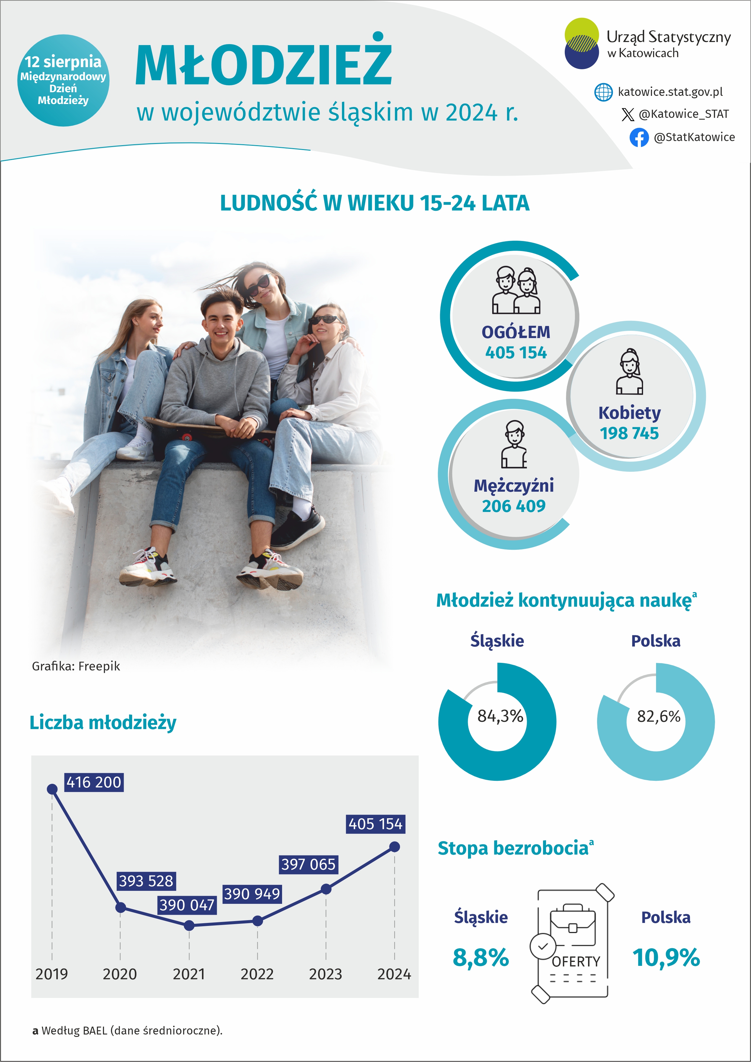 Młodzież w województwie śląskim w 2024 r. (Infografika)