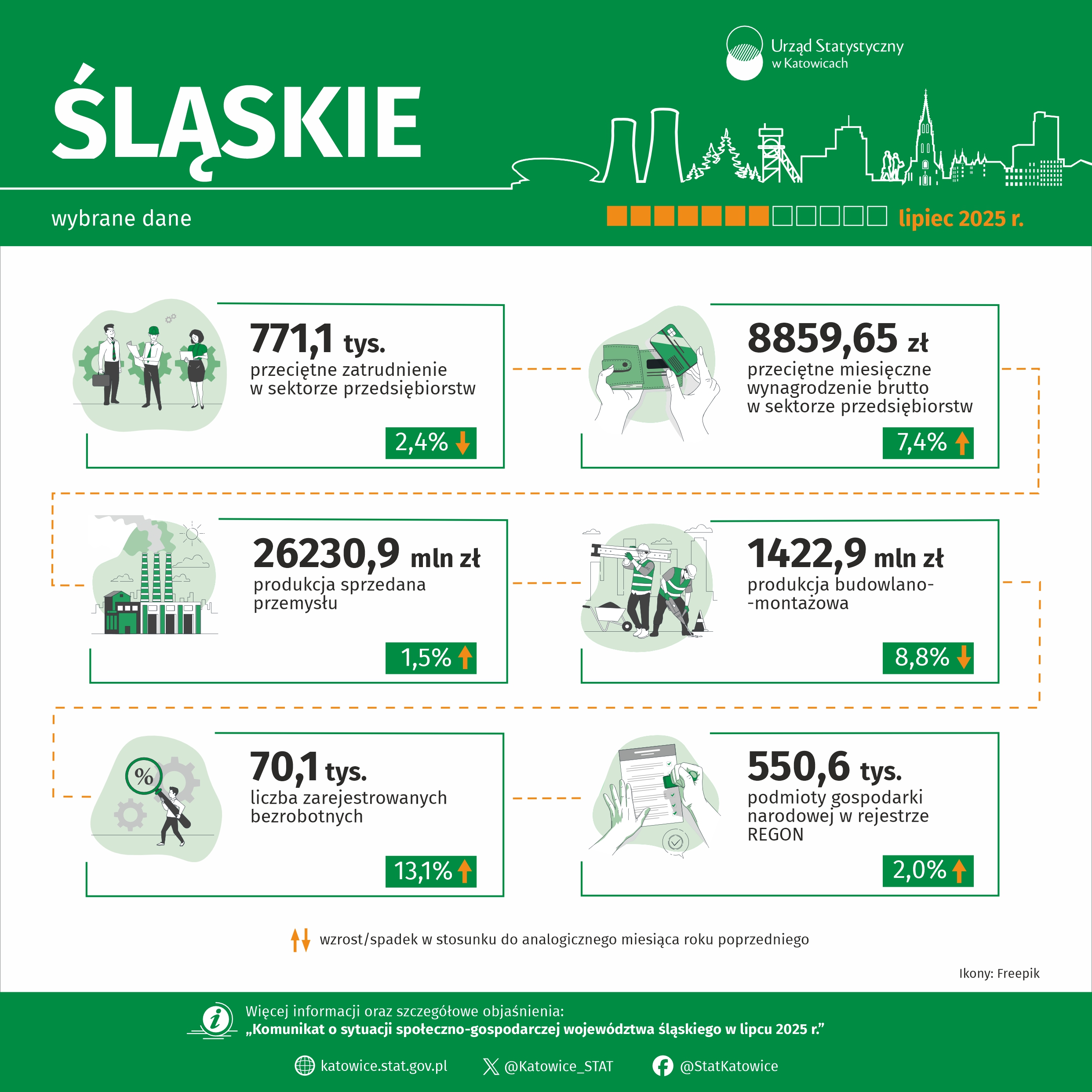 Wybrane dane o województwie śląskim – lipiec 2025 r. zdjęcie