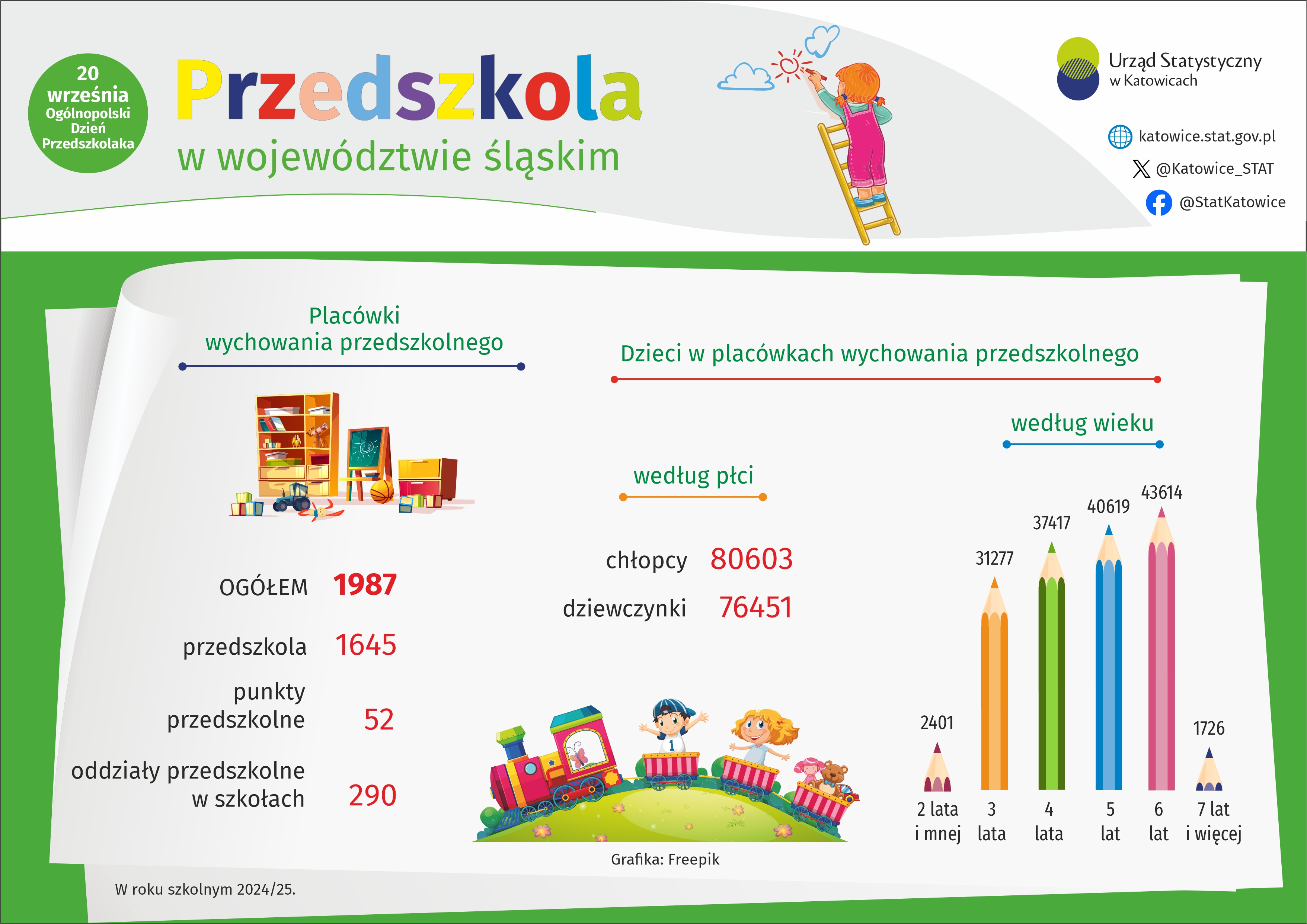 Przedszkola w województwie śląskim (Infografika)