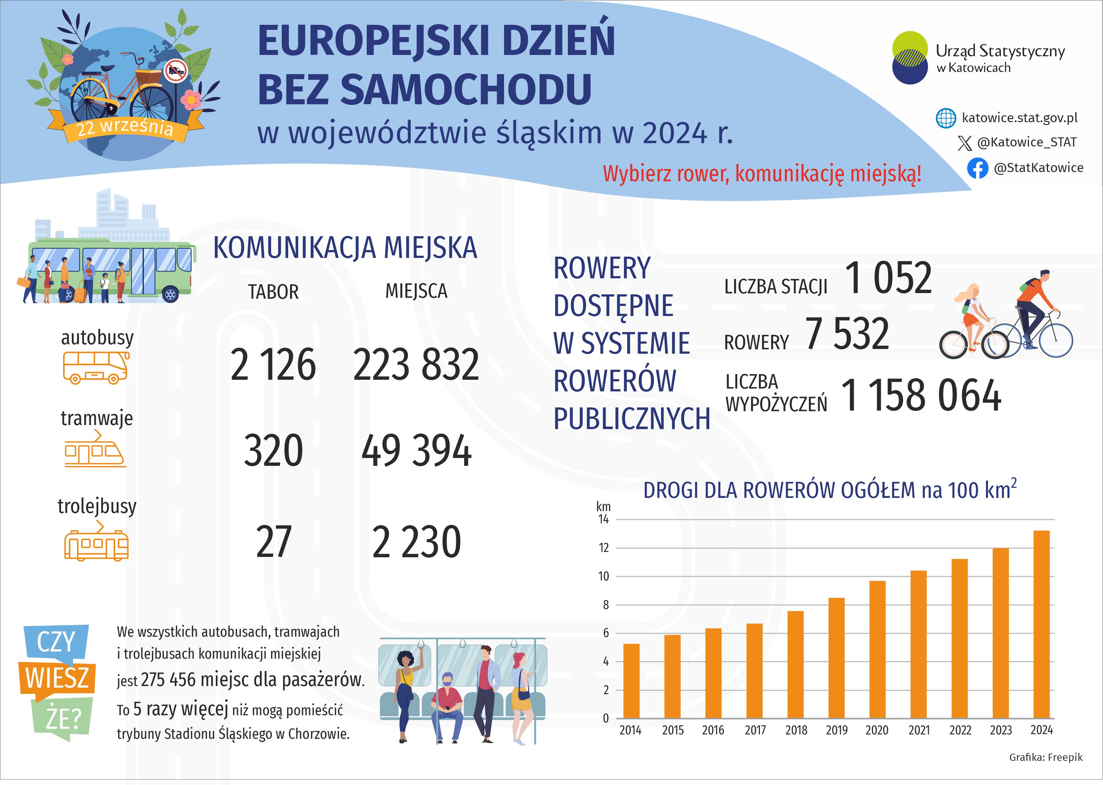 Europejski Dzień Bez Samochodu (Infografika)