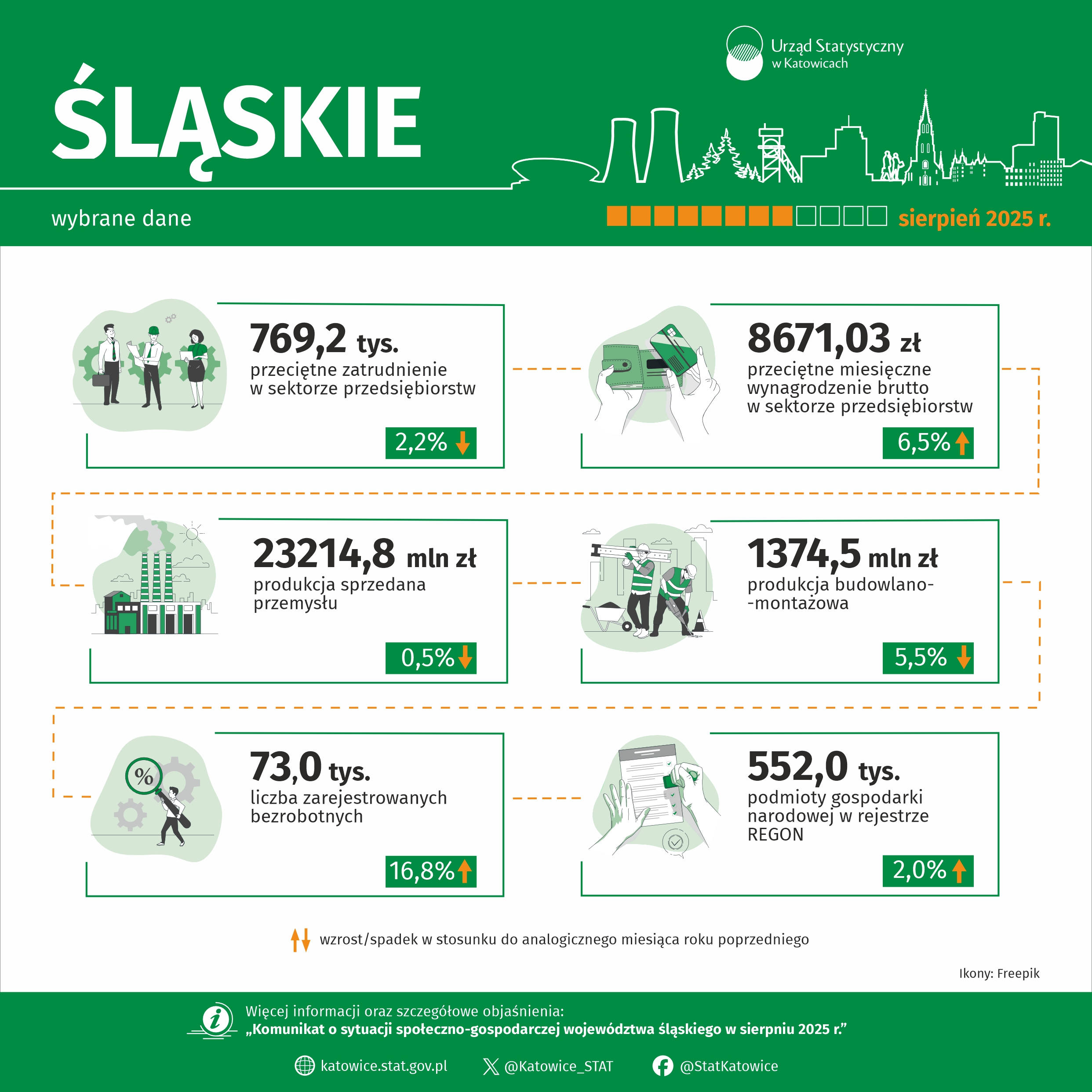 Wybrane dane o województwie śląskim – sierpień 2025 r. (Infografika)
