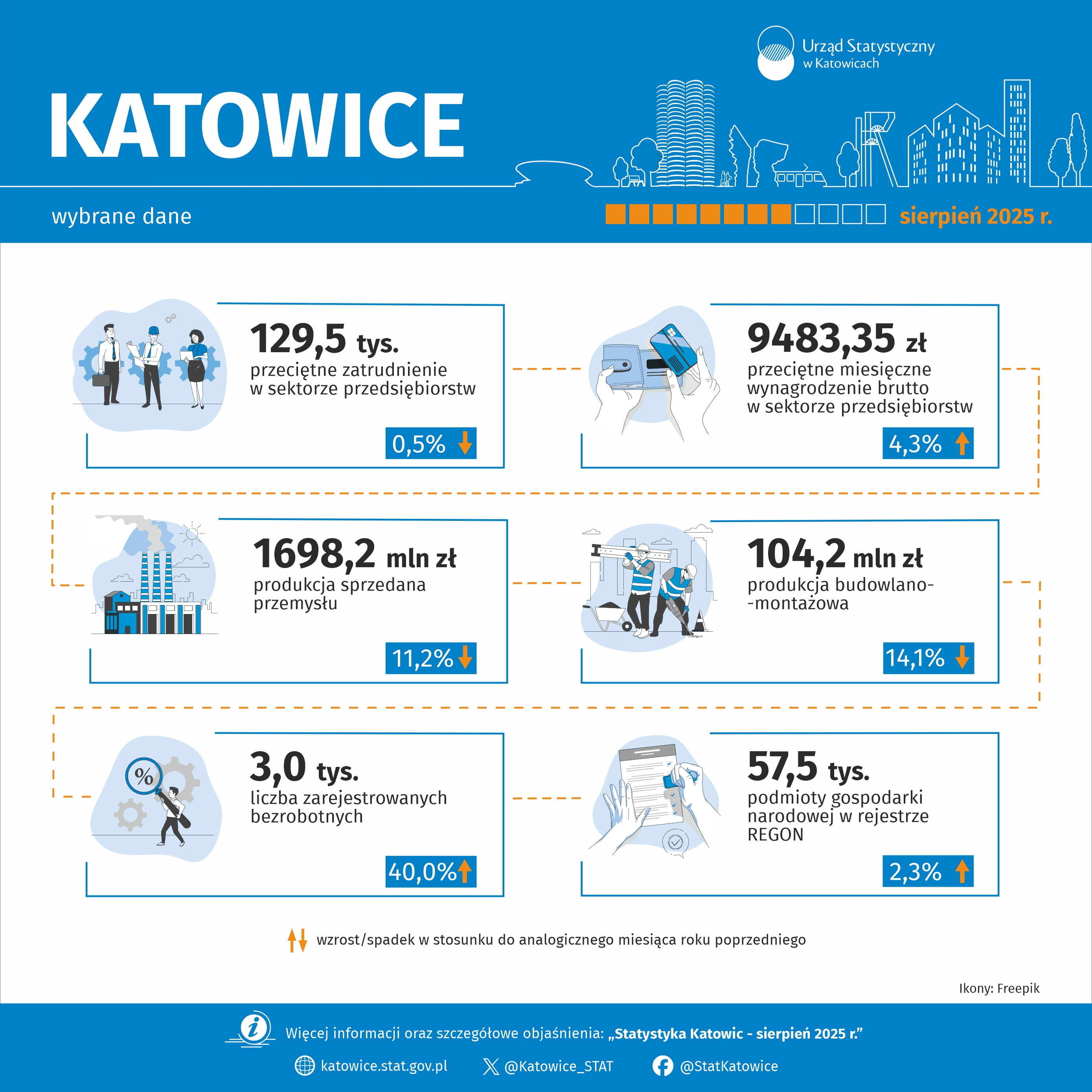 Wybrane dane o Katowicach – sierpień 2025 r. (Infografika)