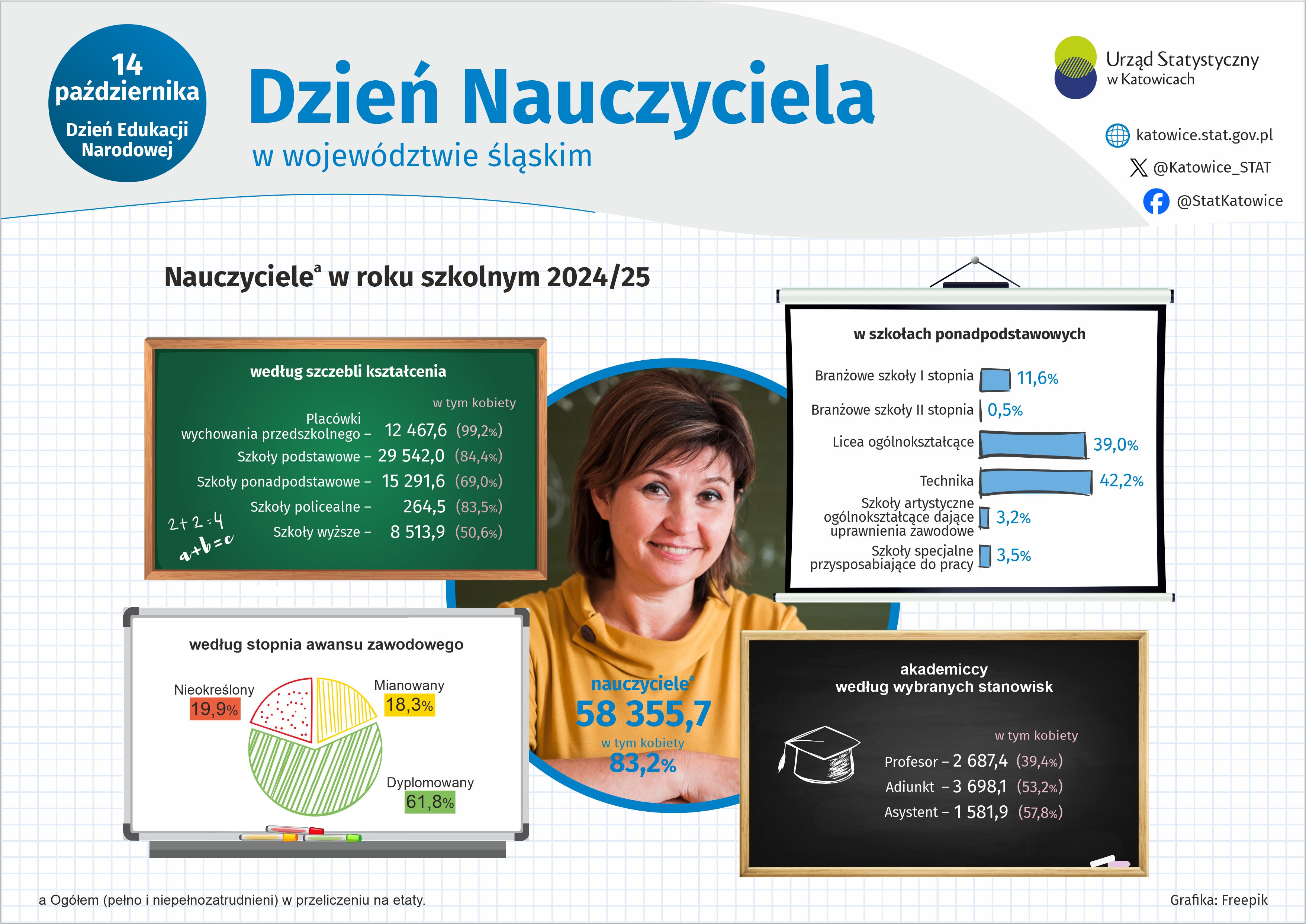 Dzień Nauczyciela (Infografika)