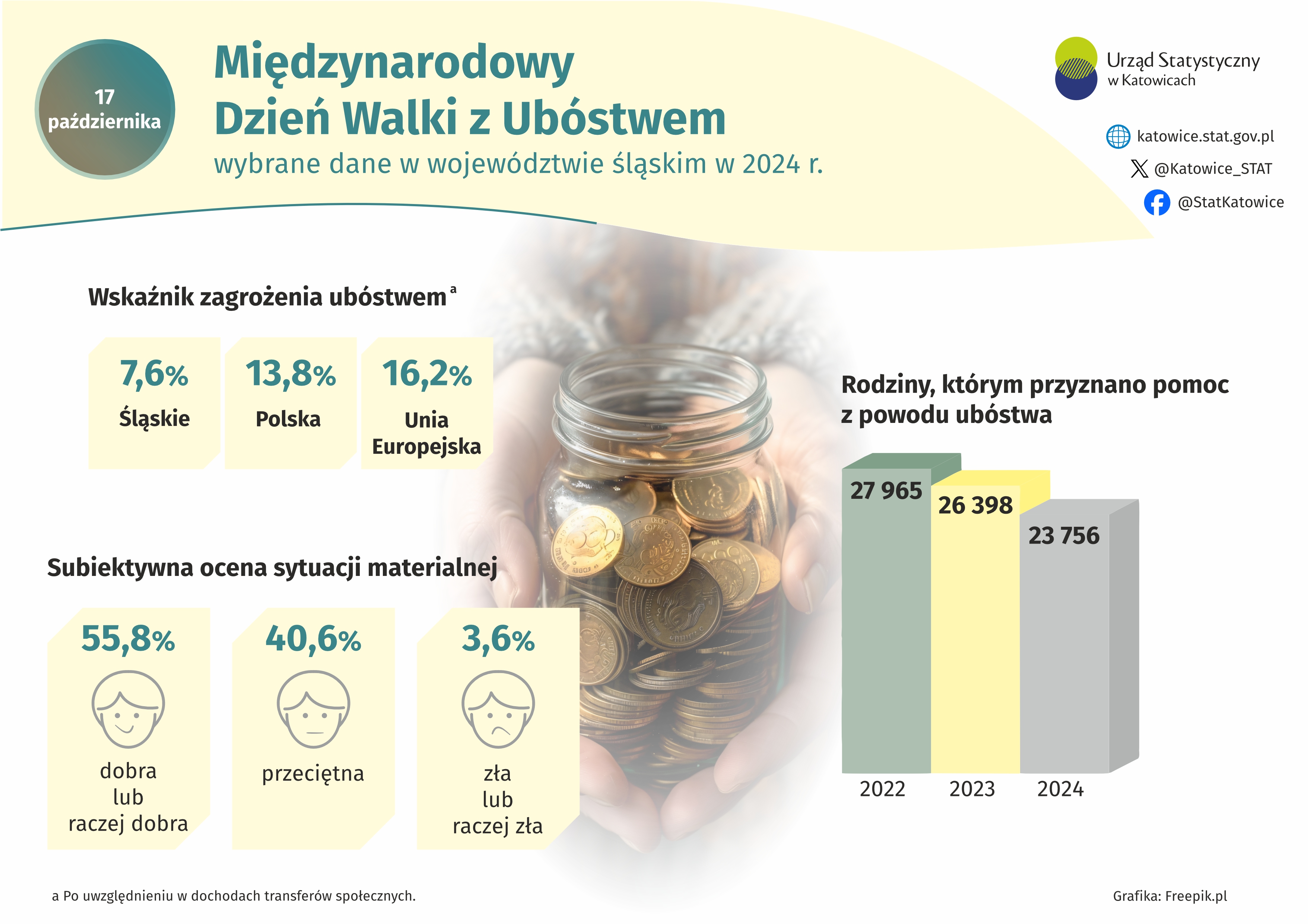 Dzień Walki z Ubóstwem (Infografika)