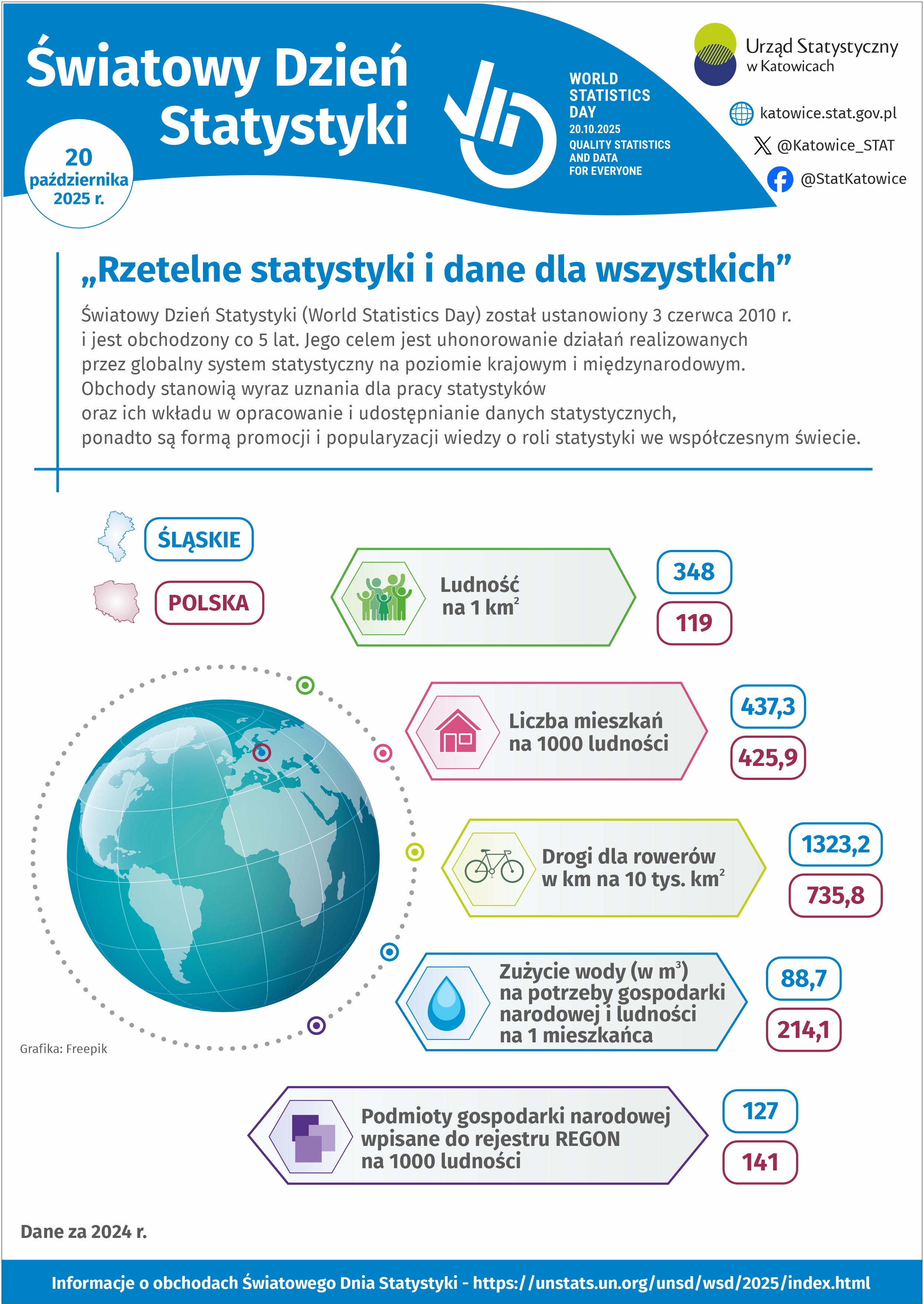 Światowy Dzień Statystyki (Infografika)