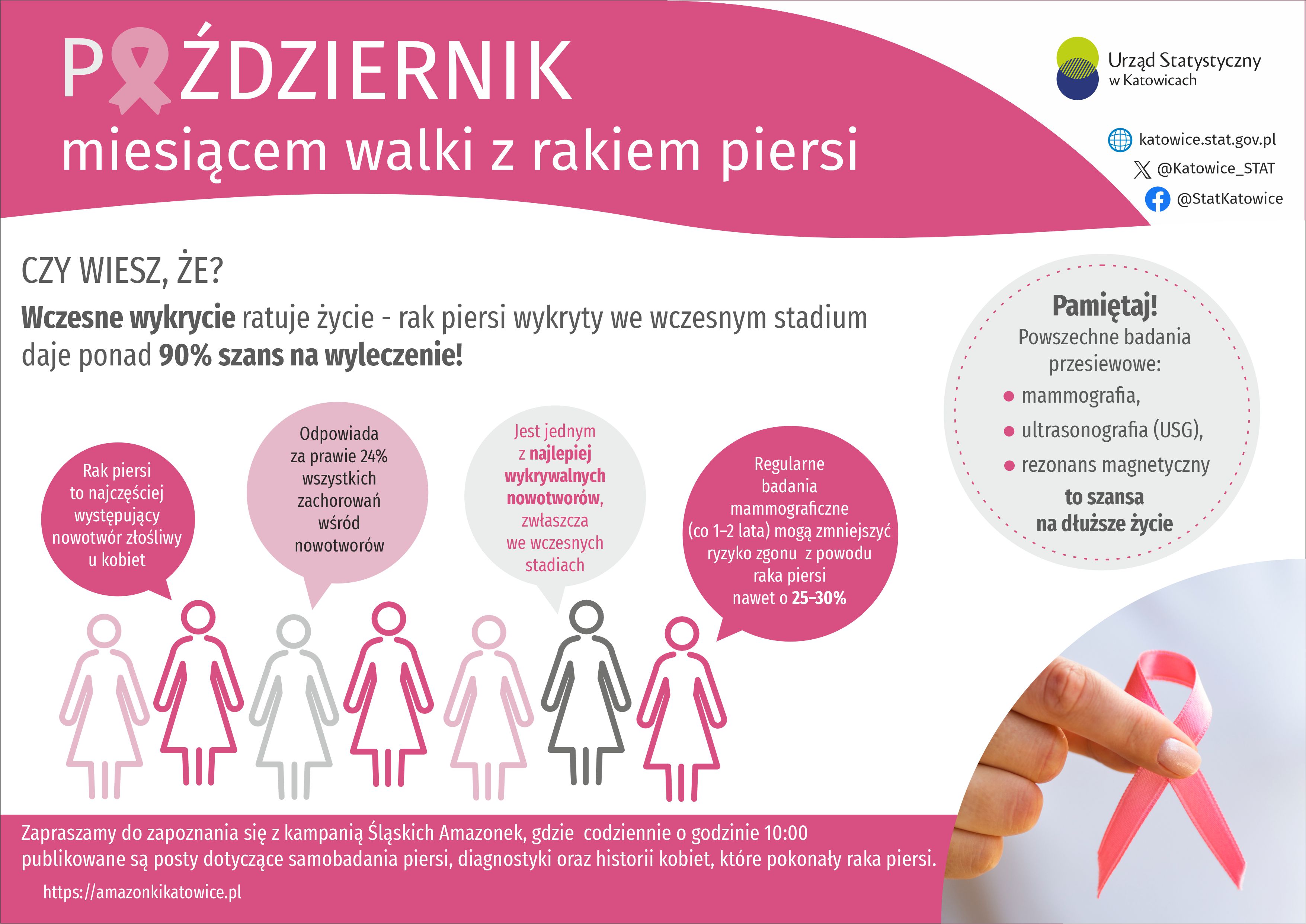 Październik miesiącem walki z rakiem piersi (Infografika)